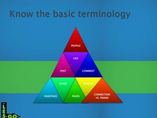 PROFILE
POST
LIKE
COMMENT
HASHTAGS
SHARE
PAGES
FOLLOW
CONNECTION
VS. FRIEND
 