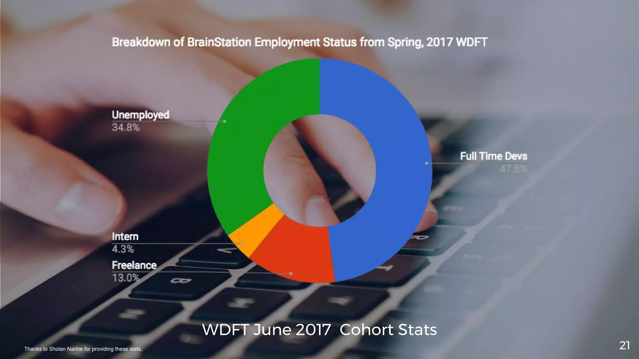 WDFT June 2017 Cohort Stats
21Thanks to Sholan Narine for providing these stats.
 