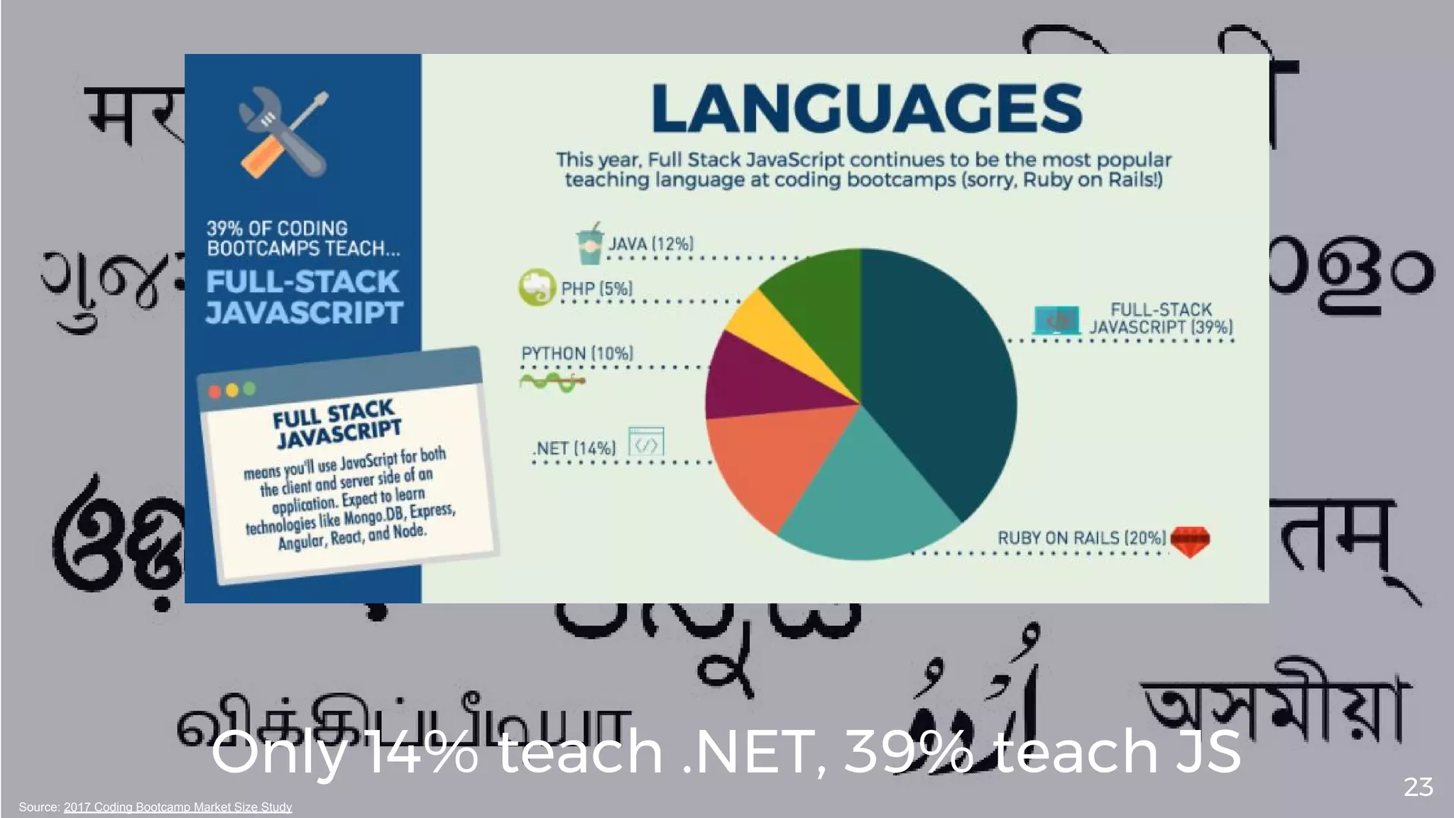 Only 14% teach .NET, 39% teach JS 23
Source: 2017 Coding Bootcamp Market Size Study
 