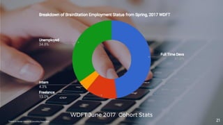 WDFT June 2017 Cohort Stats
21Thanks to Sholan Narine for providing these stats.
 