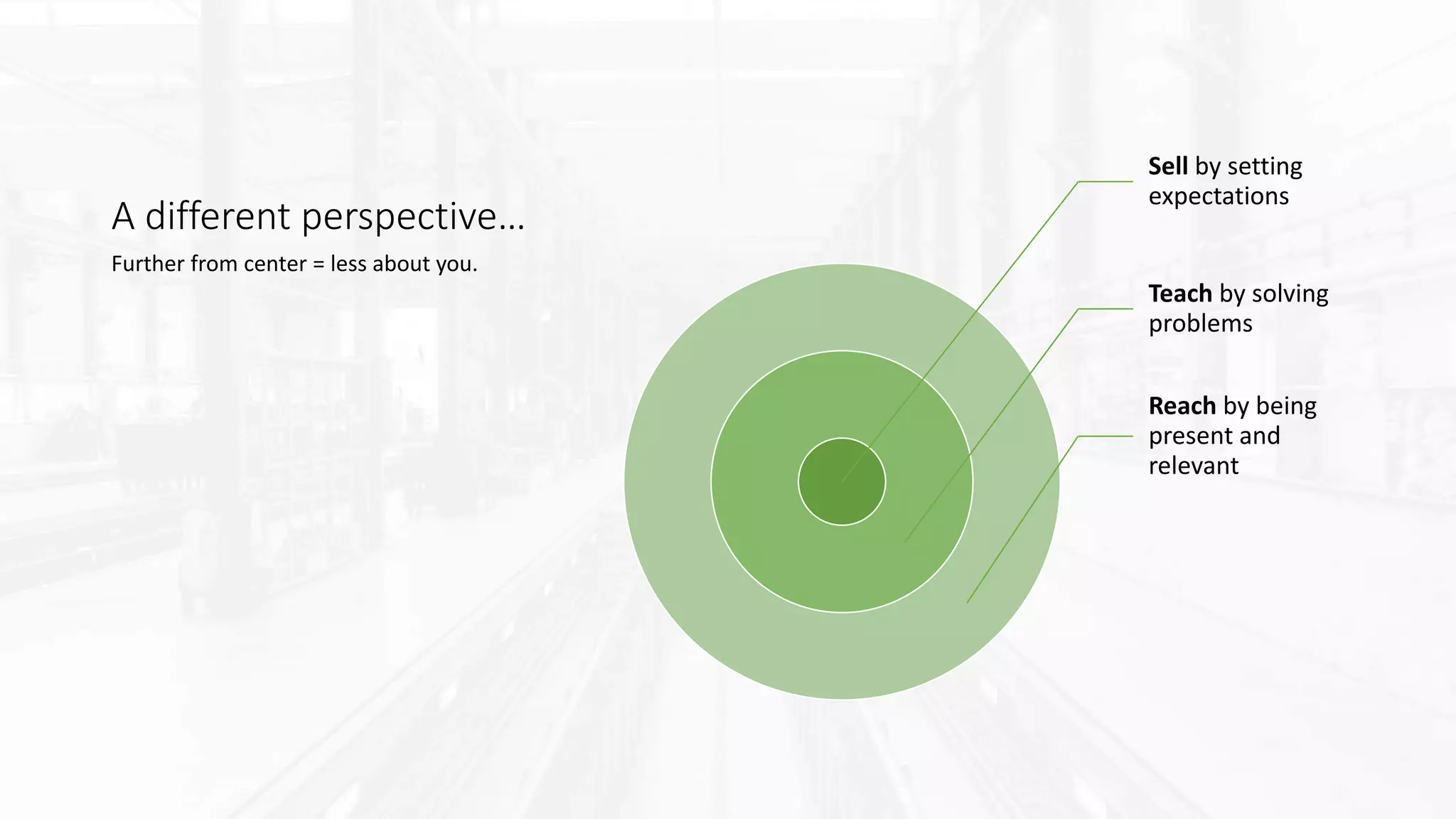 A different perspective…
Sell by setting
expectations
Teach by solving
problems
Reach by being
present and
relevant
Further from center = less about you.
 