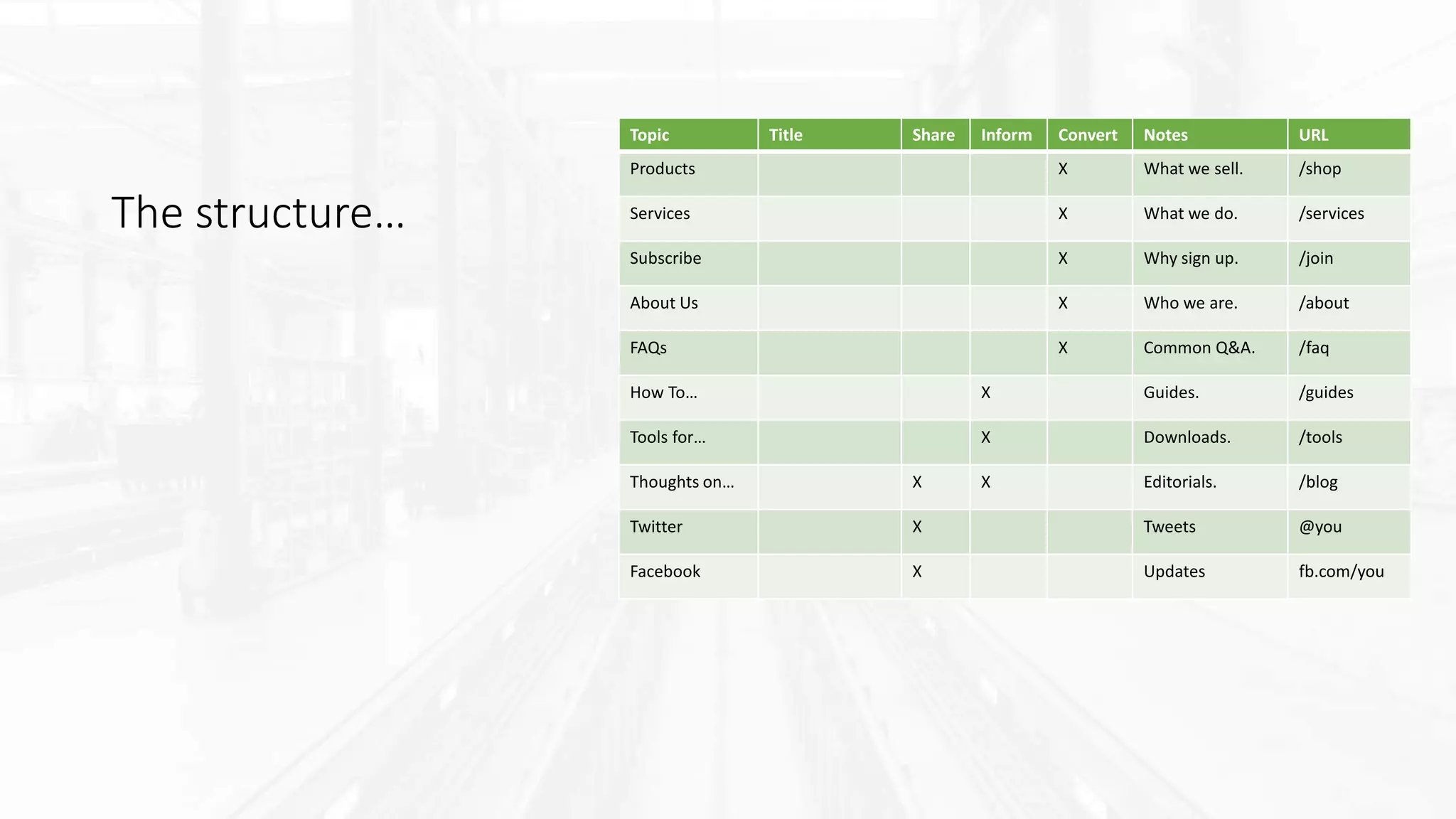The structure…
Topic Title Share Inform Convert Notes URL
Products X What we sell. /shop
Services X What we do. /services
Subscribe X Why sign up. /join
About Us X Who we are. /about
FAQs X Common Q&A. /faq
How To… X Guides. /guides
Tools for… X Downloads. /tools
Thoughts on… X X Editorials. /blog
Twitter X Tweets @you
Facebook X Updates fb.com/you
 