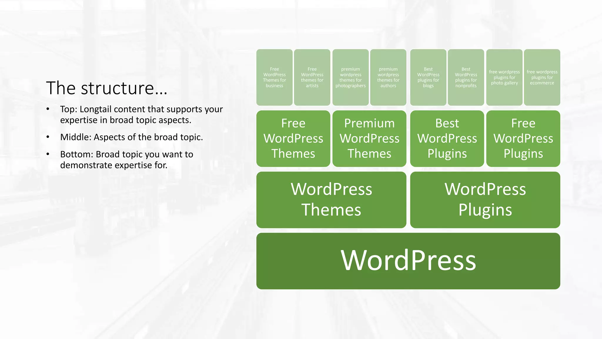 The structure…
WordPress
WordPress
Themes
Free
WordPress
Themes
Free
WordPress
Themes for
business
Free
WordPress
themes for
artists
Premium
WordPress
Themes
premium
wordpress
themes for
photographers
premium
wordpress
themes for
authors
WordPress
Plugins
Best
WordPress
Plugins
Best
WordPress
plugins for
blogs
Best
WordPress
plugins for
nonprofits
Free
WordPress
Plugins
free wordpress
plugins for
photo gallery
free wordpress
plugins for
ecommerce
• Top: Longtail content that supports your
expertise in broad topic aspects.
• Middle: Aspects of the broad topic.
• Bottom: Broad topic you want to
demonstrate expertise for.
 