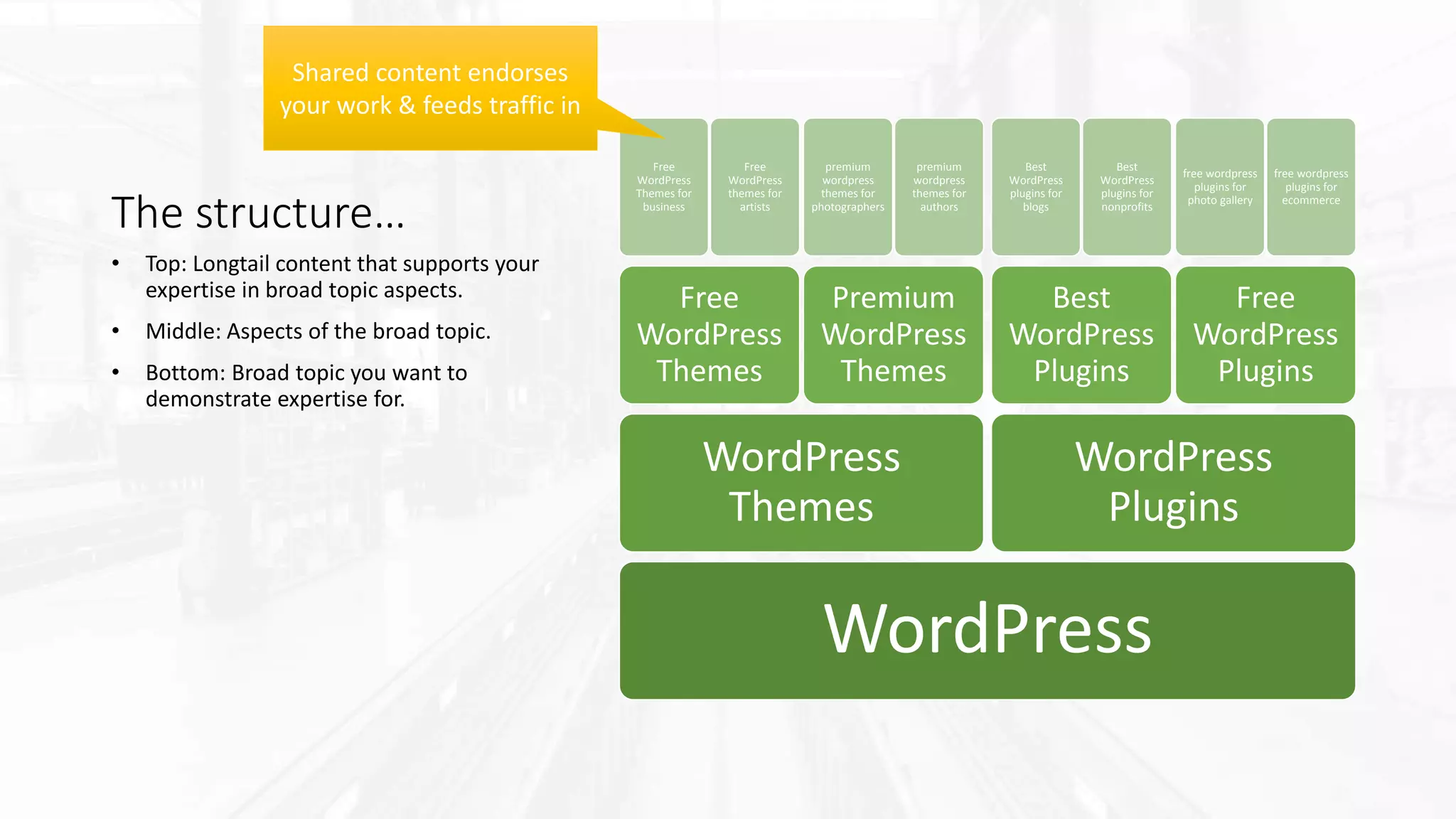 The structure…
WordPress
WordPress
Themes
Free
WordPress
Themes
Free
WordPress
Themes for
business
Free
WordPress
themes for
artists
Premium
WordPress
Themes
premium
wordpress
themes for
photographers
premium
wordpress
themes for
authors
WordPress
Plugins
Best
WordPress
Plugins
Best
WordPress
plugins for
blogs
Best
WordPress
plugins for
nonprofits
Free
WordPress
Plugins
free wordpress
plugins for
photo gallery
free wordpress
plugins for
ecommerce
• Top: Longtail content that supports your
expertise in broad topic aspects.
• Middle: Aspects of the broad topic.
• Bottom: Broad topic you want to
demonstrate expertise for.
Shared content endorses
your work & feeds traffic in
 