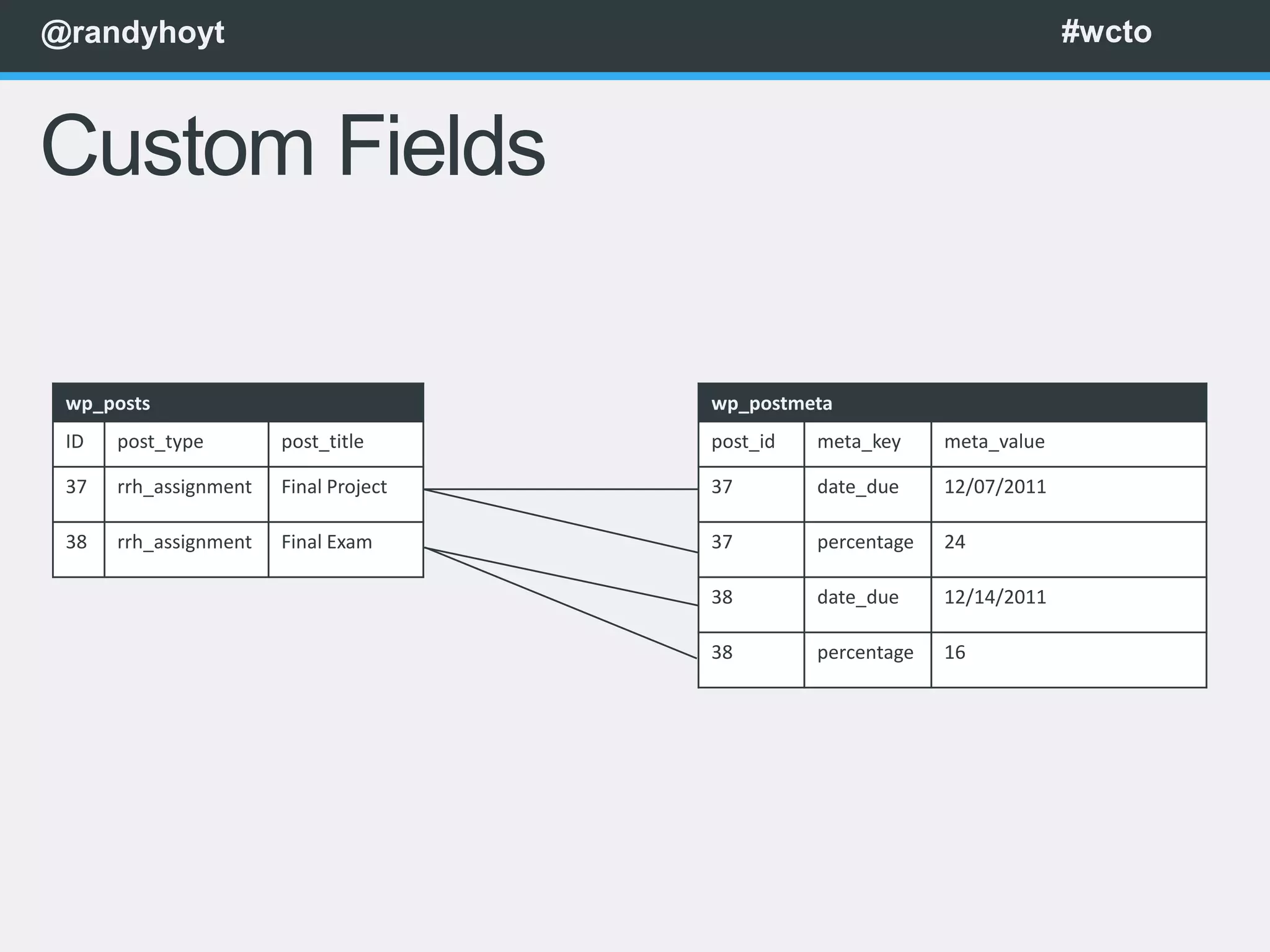 @randyhoyt                                                                 #wcto



Custom Fields

 wp_posts                              wp_postmeta
 ID   post_type        post_title      post_id   meta_key     meta_value

 37   rrh_assignment   Final Project   37        date_due     12/07/2011

 38   rrh_assignment   Final Exam      37        percentage   24

                                       38        date_due     12/14/2011

                                       38        percentage   16
 