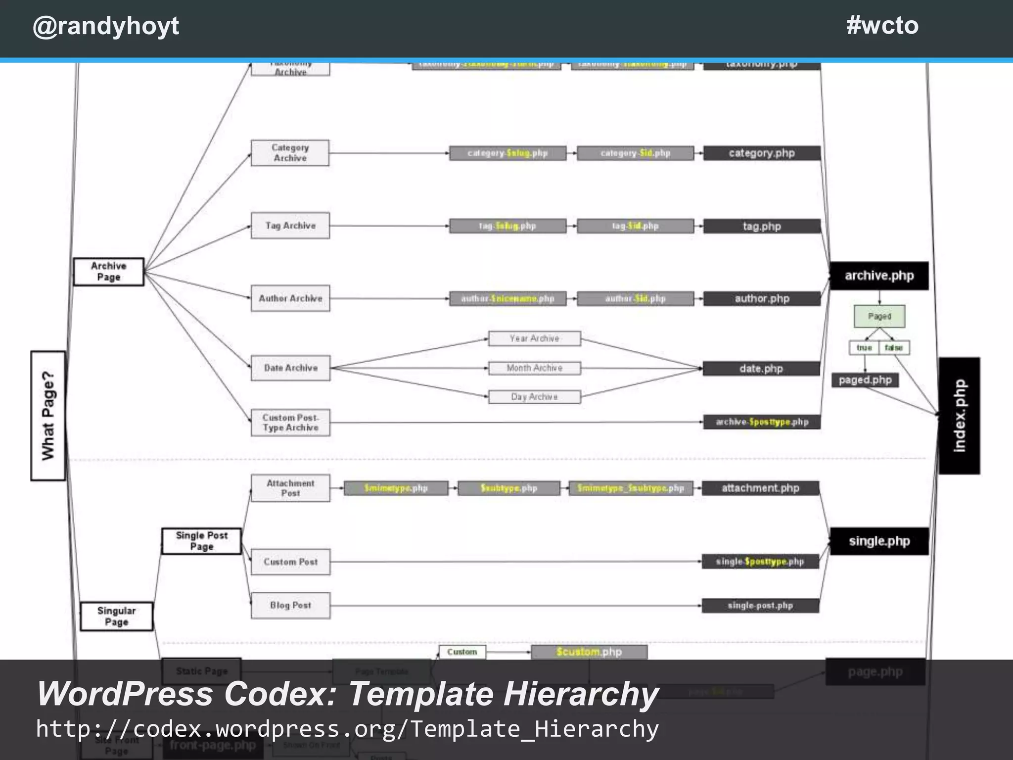 @randyhoyt                                      #wcto




WordPress Codex: Template Hierarchy
http://codex.wordpress.org/Template_Hierarchy
 