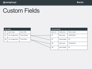 @randyhoyt                                                                 #wcto



Custom Fields

 wp_posts                              wp_postmeta
 ID   post_type        post_title      post_id   meta_key     meta_value

 37   rrh_assignment   Final Project   37        date_due     12/07/2011

 38   rrh_assignment   Final Exam      37        percentage   24

                                       38        date_due     12/14/2011

                                       38        percentage   16
 