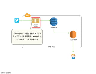 URL 集計 
14年10月11日土曜日 
 