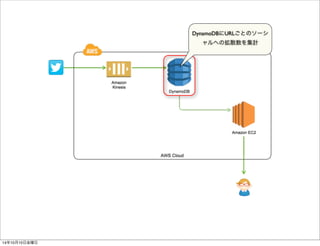 カウントの降順にソート 
して値を返却 
14年10月11日土曜日 
 