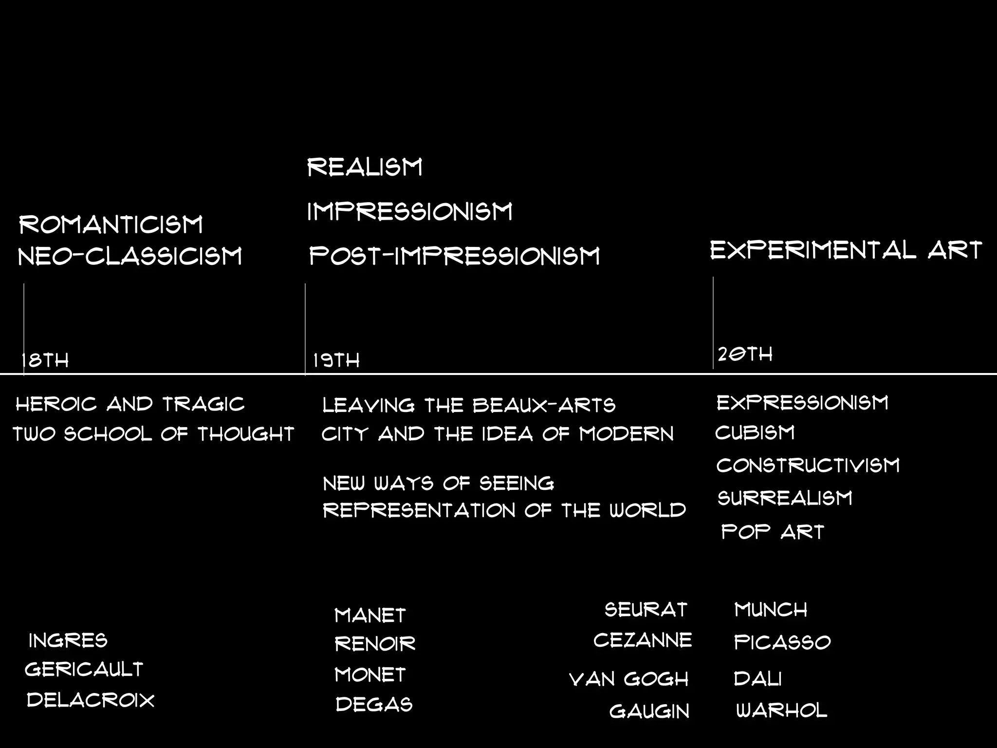 romanticism
NEO-CLASSICISM
IMPRESSIONISM
POST-IMPRESSIONISM EXPERIMENTAL ART
Cubism
surrealism
expressionism
19th18th 20th
CONSTRUCTIVISM
LEAVING THE BEAUX-ARTS
REALISM
CITY AND THE IDEA OF MODERN
POP ART
HEROIC AND TRAGIC
New ways of Seeing
representation of the world
two school of thought
INGRES
GERICAULT
DELACROIX
MANET
RENOIR
MONET
SEURAT
CEZANNE
VAN GOGH
DEGAS GAUGIN
MUNCH
PICASSO
DALI
WARHOL
