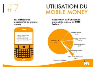 UTILISATION DU
MOBILE MONEY#7
Paiements marchands
4,1 %
Salaires, pensions...
8,4 %
Transfert international
1,0 %
Paiement factures
11,4 %
Transfert P2P
71,5 %
Achat crédit téléphonique
3,6 %
Les différentes
possibilités du mobile
money
Répartition de l’utilisation
du mobile money en 2015
(valeur)*
*Source : GSMA
1.Crédit téléphonique
2.Transfert P2P
3.Paiement factures
4.Salaires,pensions
5.Transfert international
6.Paiements marchands
7.etc.
 