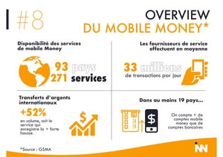 #8
93 pays
271 services
Disponibilité des services
de mobile Money
Les fournisseurs de service
effectuent en moyenne
33 millionsde transactions par jour
Transferts d’argents
internationaux
+52%
en volume, soit le
service qui
enregistre la + forte
hausse.
Dans au moins 19 pays…
On compte + de
comptes mobile
money que de
comptes bancaires
OVERVIEW
DU MOBILE MONEY*
*Source : GSMA
 