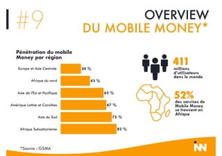 Europe et Asie Centrale
Afrique du nord
Asie de l'Est et Pacifique
Amérique Latine et Caraïbes
Asie du Sud
Afrique Subsaharienne
0,225 0,45 0,675 0,9
82 %
75 %
67 %
63 %
43 %
30 %
#9 OVERVIEW
DU MOBILE MONEY*
411millions
d’utilisateurs
dans le monde
52%des services de
Mobile Money
se trouvent en
Afrique
Pénétration du mobile
Money par région
*Source : GSMA
 