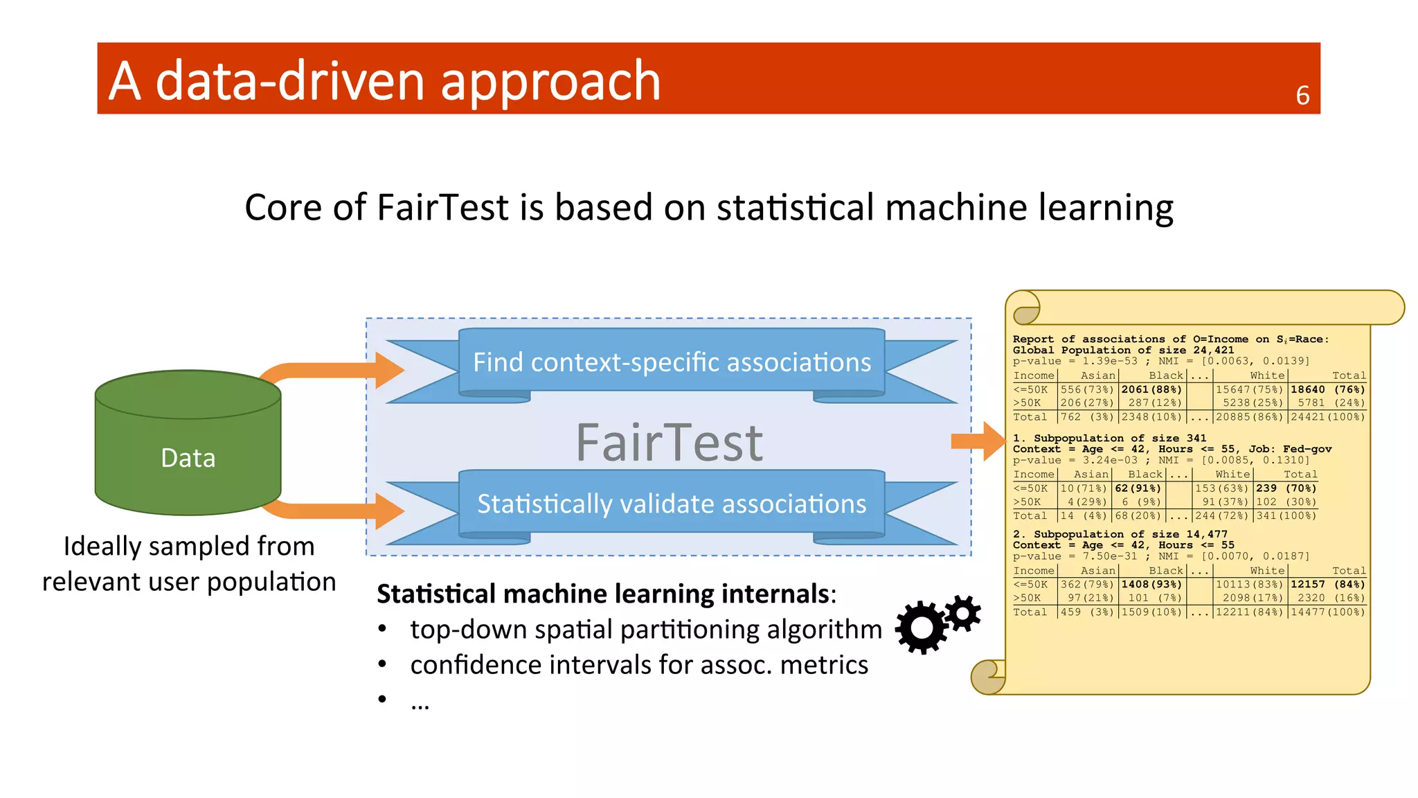 A  data-­‐driven  approach
Core	
  of	
  FairTest	
  is	
  based	
  on	
  staQsQcal	
  machine	
  learning	
  
FairTest	
  
Find	
  context-­‐speciﬁc	
  associaQons	
  
StaQsQcally	
  validate	
  associaQons	
  
Sta4s4cal	
  machine	
  learning	
  internals:	
  
•  top-­‐down	
  spaQal	
  parQQoning	
  algorithm	
  
•  conﬁdence	
  intervals	
  for	
  assoc.	
  metrics	
  
•  …	
  
Training	
  data	
  
Test	
  data	
  
Ideally	
  sampled	
  from	
  
relevant	
  user	
  populaQon	
  
This is a conﬁdential draft. Please do not redistribute. 7 CONCLUSION
Report of associations of O=Labels on Si=Race:
Global Population of size 1,324
* Labels associated with Race=Black:
Label Black White DIFF p-value
Cart 4% 0% [0.0137,0.0652] 3.31e-05
Drum 4% 0% [0.0095,0.0604] 3.83e-04
Helmet 8% 3% [0.0096,0.0888] 2.34e-03
Cattle 2% 0% [0.0037,0.0432] 4.73e-03
* Labels associated with Race=White:
Label Black White DIFF p-value
Face Powder 1% 10% [-0.1339,-0.0525] 5.60e-12
Maillot 4% 15% [-0.1590,-0.0575] 3.46e-10
Person 96% 99% [-0.0563,-0.0042] 6.06e-03
Lipstick 1% 4% [-0.0622,-0.0034] 1.03e-02
Fig. 9: Racial Label Associations in the Image Tagger. Shows par-
tial report of a Discovery (top k=35); the four most strongly associated
labels (for the binary difference metric DIFF) are shown for each race.
Fig.9 shows part of FairTest’s report. It lists the labels
most disparately applied to images of black people (ﬁrst
table) and white people (second table); we show only
4 (of 35) labels per race. A developer could inspect
all top k labels and judge which ones deserve further
scrutiny. In Fig.9, the ‘cattle’ label might draw attention
due to its potentially negative connotation; upon inspec-
tion, we ﬁnd that none of the tagged images depict farm
animals. Moreover, black people receive the ‘person’
tag less often, thus the model seems less accurate at de-
tecting them. Further work is needed to understand these
Report of associations of O=Income on Si=Race:
Global Population of size 24,421
p-value = 1.39e-53 ; NMI = [0.0063, 0.0139]
Income Asian Black ... White Total
<=50K 556(73%) 2061(88%) 15647(75%) 18640 (76%)
>50K 206(27%) 287(12%) 5238(25%) 5781 (24%)
Total 762 (3%) 2348(10%) ... 20885(86%) 24421(100%)
1. Subpopulation of size 341
Context = Age <= 42, Hours <= 55, Job: Fed-gov
p-value = 3.24e-03 ; NMI = [0.0085, 0.1310]
Income Asian Black ... White Total
<=50K 10(71%) 62(91%) 153(63%) 239 (70%)
>50K 4(29%) 6 (9%) 91(37%) 102 (30%)
Total 14 (4%) 68(20%) ... 244(72%) 341(100%)
2. Subpopulation of size 14,477
Context = Age <= 42, Hours <= 55
p-value = 7.50e-31 ; NMI = [0.0070, 0.0187]
Income Asian Black ... White Total
<=50K 362(79%) 1408(93%) 10113(83%) 12157 (84%)
>50K 97(21%) 101 (7%) 2098(17%) 2320 (16%)
Total 459 (3%) 1509(10%) ... 12211(84%) 14477(100%)
Report of associations of O=Income on Si=Gender:
Global Population of size 24,421
p-value = 1.44e-178 ; NMI = [0.0381, 0.0540]
Income Female Male Total
<=50K 7218(89%) 11422(70%) 18640 (76%)
>50K 876(11%) 4905(30%) 5781 (24%)
Total 8094(33%) 16327(67%) 24421(100%)
1. Subpopulation of size 1,371
Context = 9 <= Education <= 11, Age >= 47
p-value = 2.23e-35 ; NMI = [0.0529, 0.1442]
Income Female Male Total
<=50K 423(88%) 497(56%) 920 (67%)
Data	
  
6	
  
 