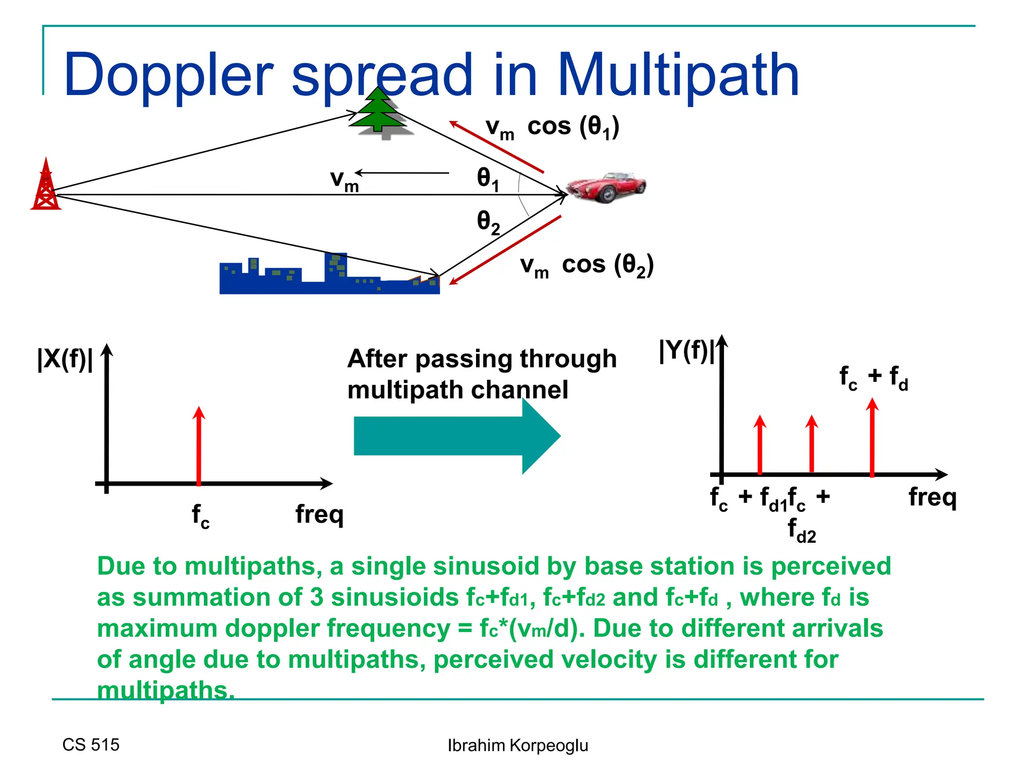 CS 515 Ibrahim Korpeoglu
Doppler spread in Multipath
vm
vm cos (θ1)
vm cos (θ2)
θ1
θ2
freq
|X(f)|
fc
fc + fd1fc +
fd2
fc + fd
|Y(f)|
freq
Due to multipaths, a single sinusoid by base station is perceived
as summation of 3 sinusioids fc+fd1, fc+fd2 and fc+fd , where fd is
maximum doppler frequency = fc*(vm/d). Due to different arrivals
of angle due to multipaths, perceived velocity is different for
multipaths.
After passing through
multipath channel
 