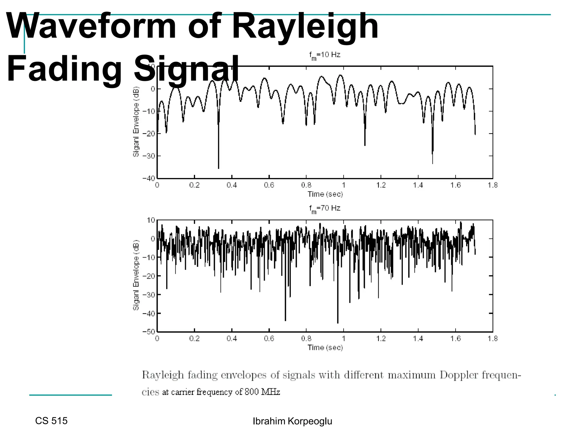 CS 515 Ibrahim Korpeoglu
Waveform of Rayleigh
Fading Signal
 