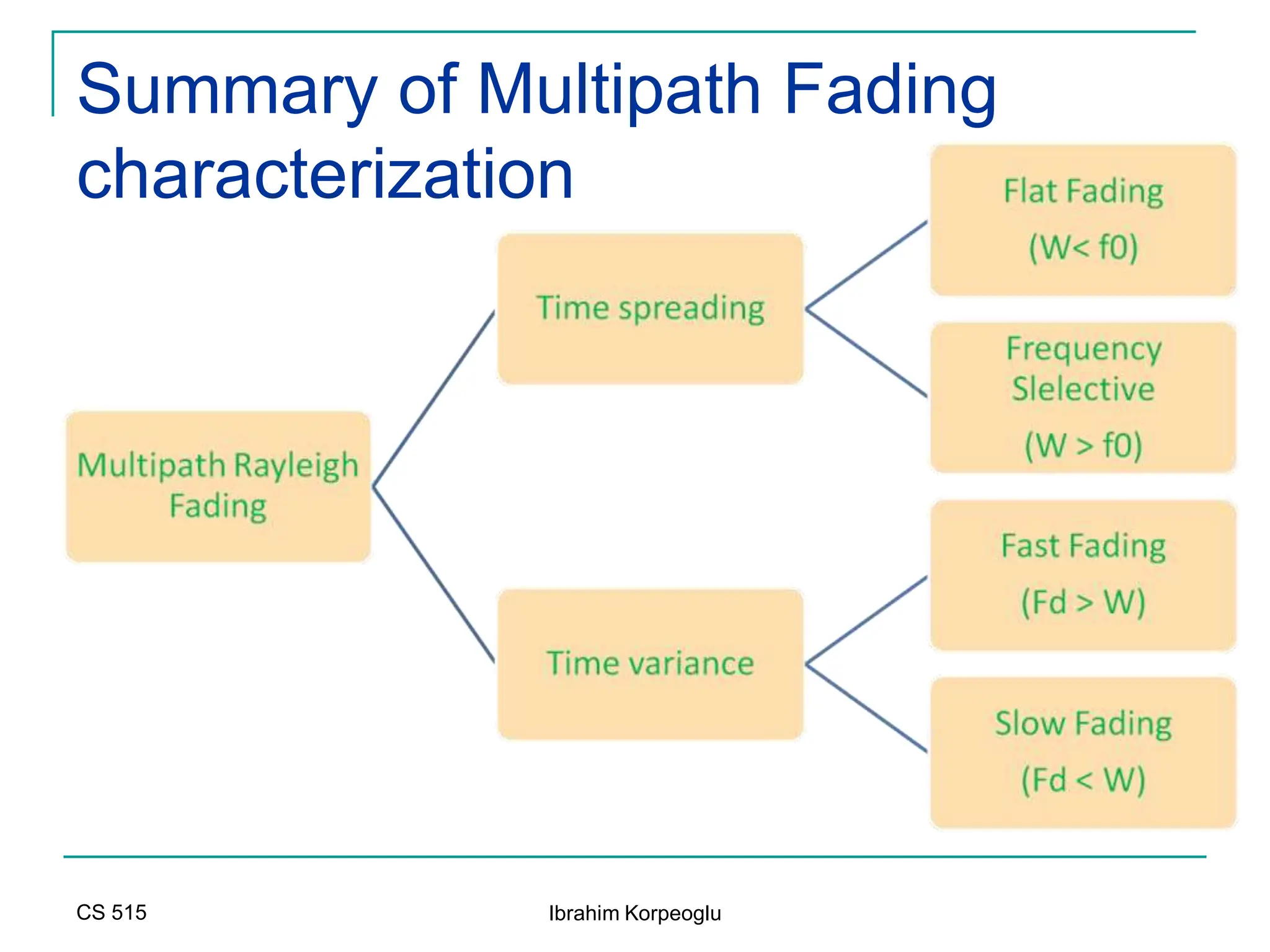 CS 515 Ibrahim Korpeoglu
Summary of Multipath Fading
characterization
 