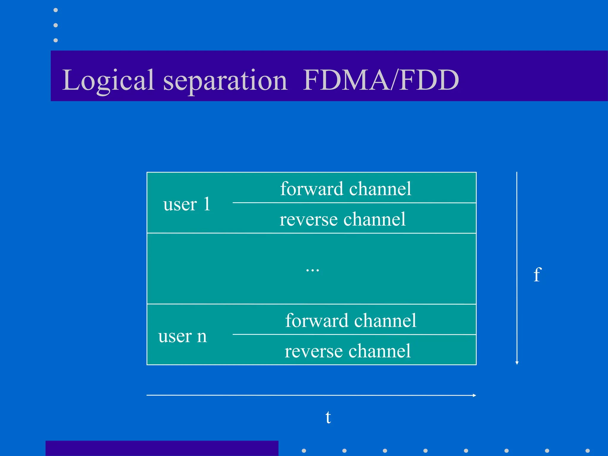 Logical separation FDMA/FDD
f
t
user 1
user n
forward channel
reverse channel
forward channel
reverse channel
...
 