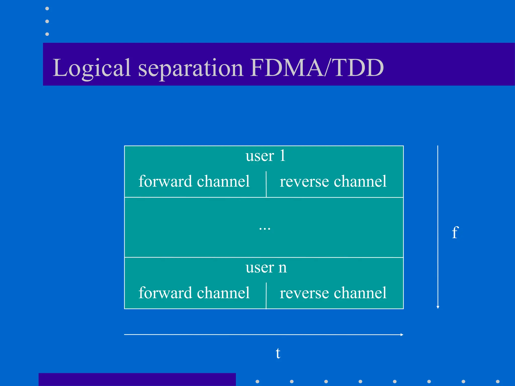 Logical separation FDMA/TDD
f
t
user 1
user n
forward channel reverse channel
forward channel reverse channel
...
 