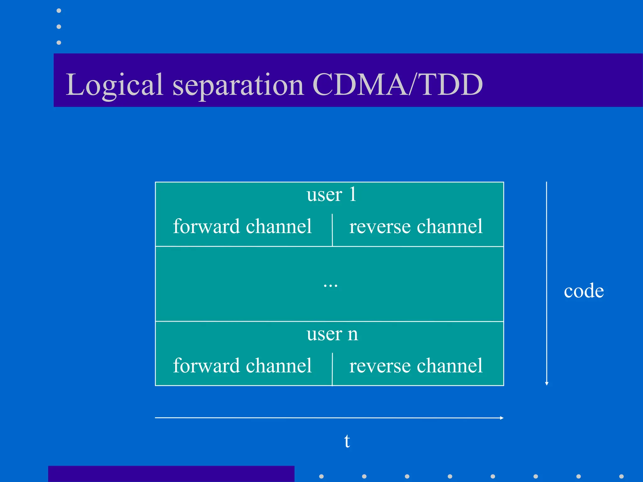 Logical separation CDMA/TDD
code
t
user 1
user n
forward channel reverse channel
forward channel reverse channel
...
 