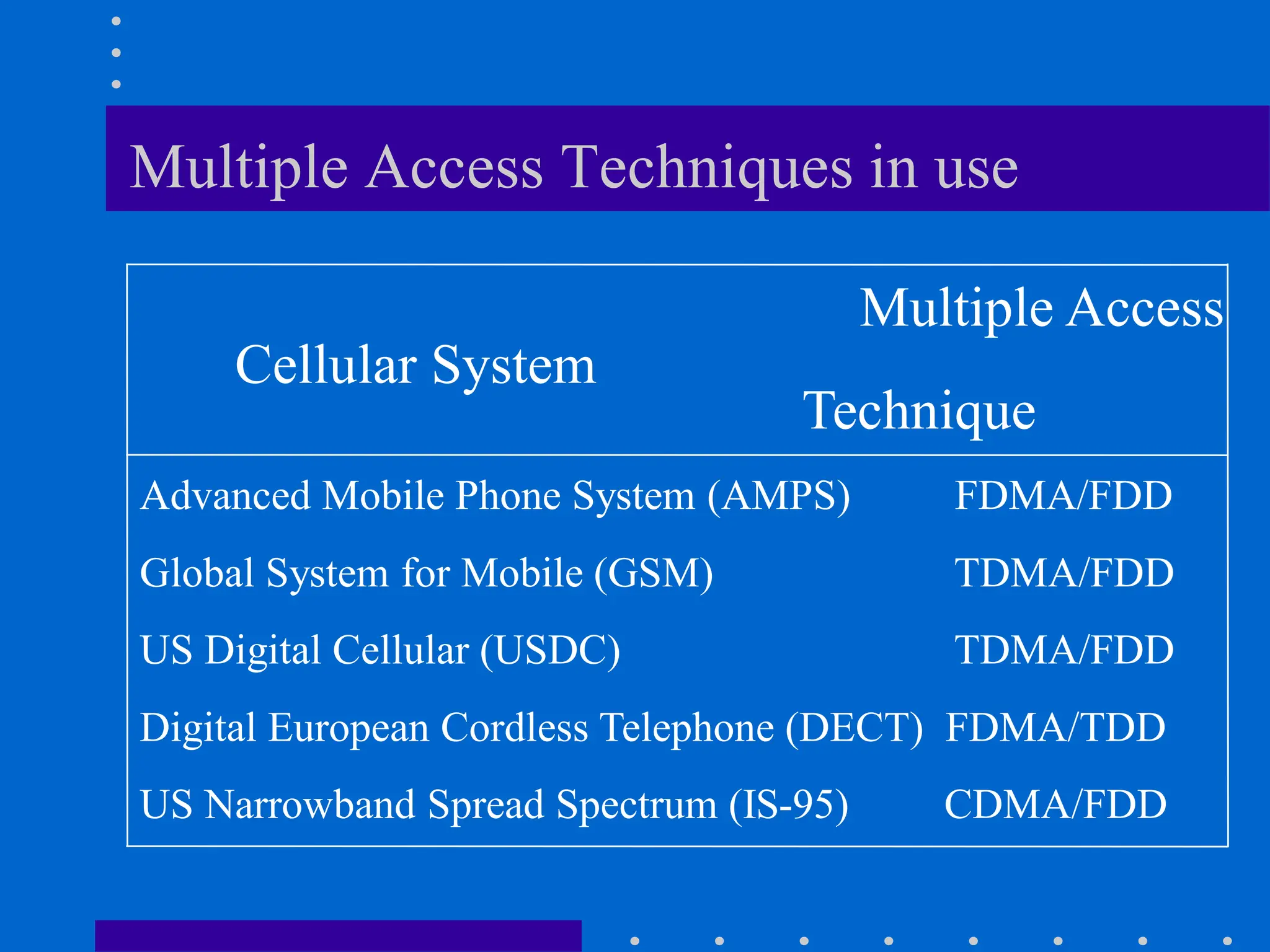 Multiple Access Techniques in use
Multiple Access
Technique
Advanced Mobile Phone System (AMPS) FDMA/FDD
Global System for Mobile (GSM) TDMA/FDD
US Digital Cellular (USDC) TDMA/FDD
Digital European Cordless Telephone (DECT) FDMA/TDD
US Narrowband Spread Spectrum (IS-95) CDMA/FDD
Cellular System
 