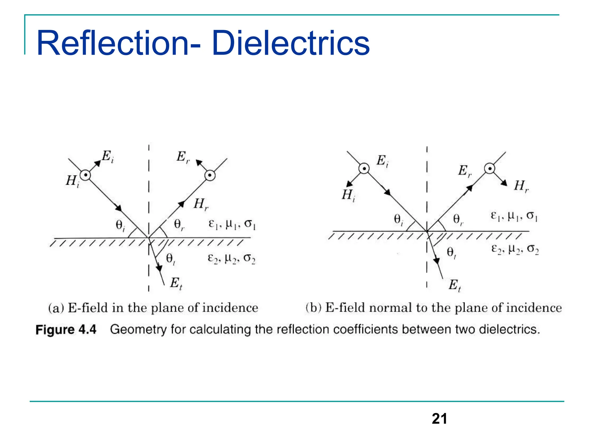 Reflection- Dielectrics
21
 