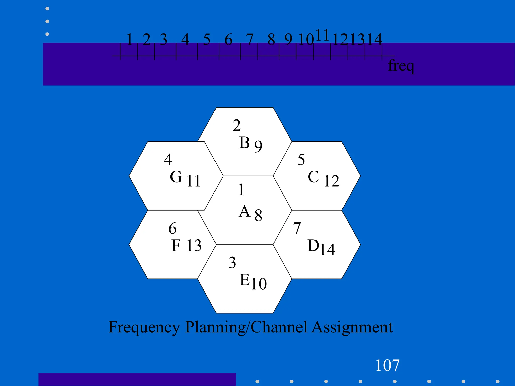 107
F
C
B
D
E
A
G
freq
1 2 3 4 5 6 7 8 9 101112
1
2
3
4 5
6 7
8
9
10
11 12
1314
13 14
Frequency Planning/Channel Assignment
 