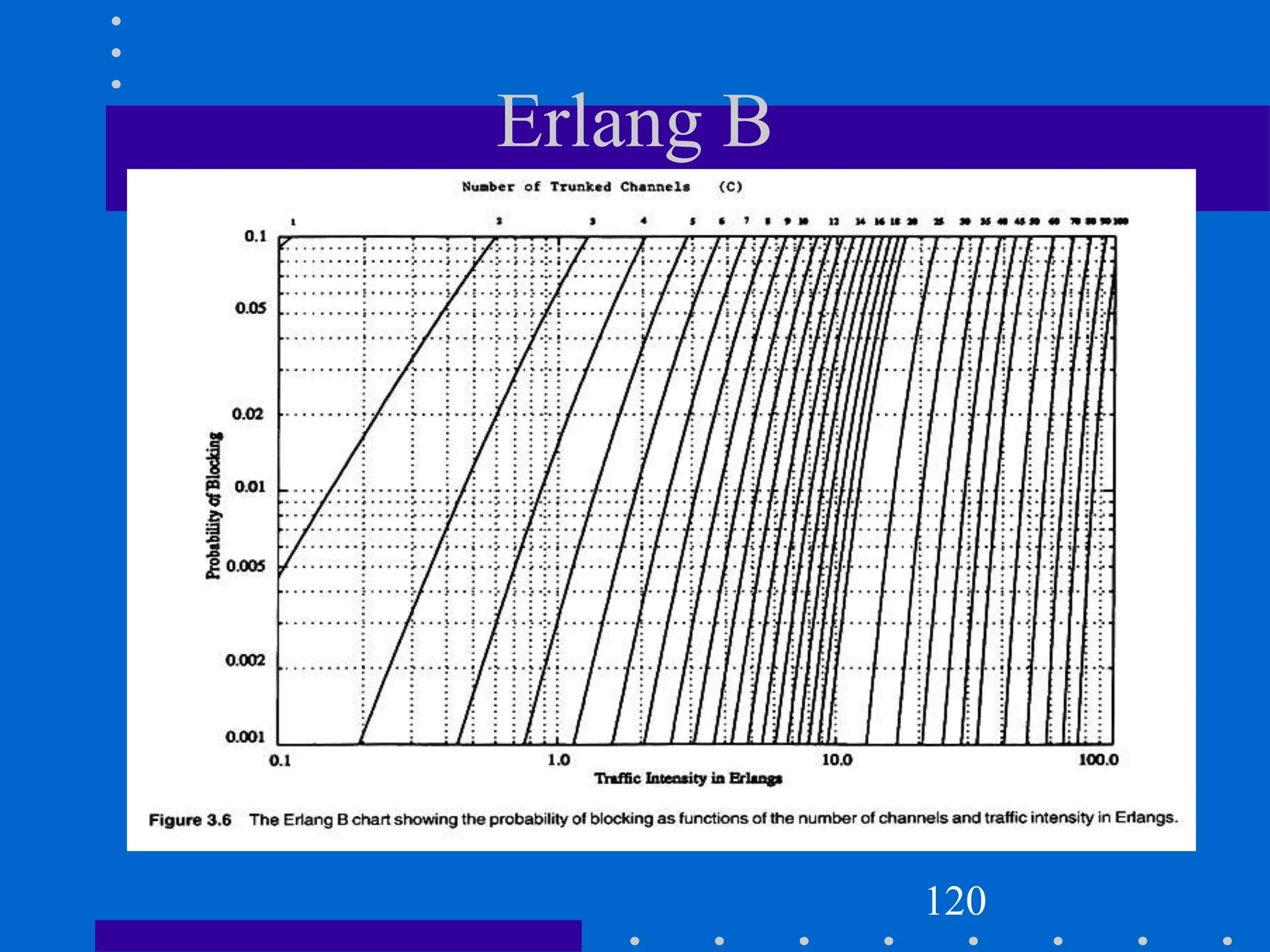 Erlang B
120
 