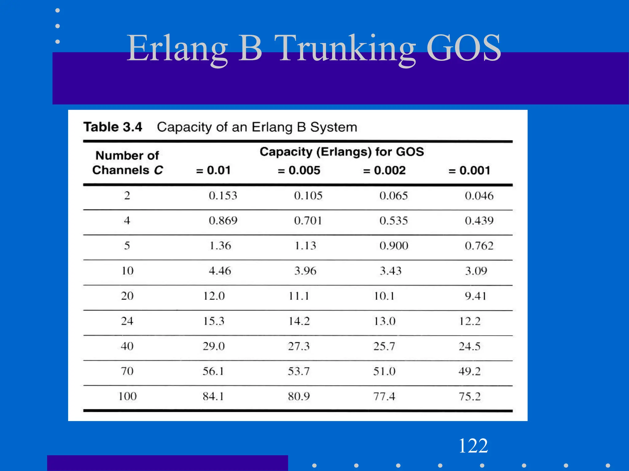 Erlang B Trunking GOS
122
 