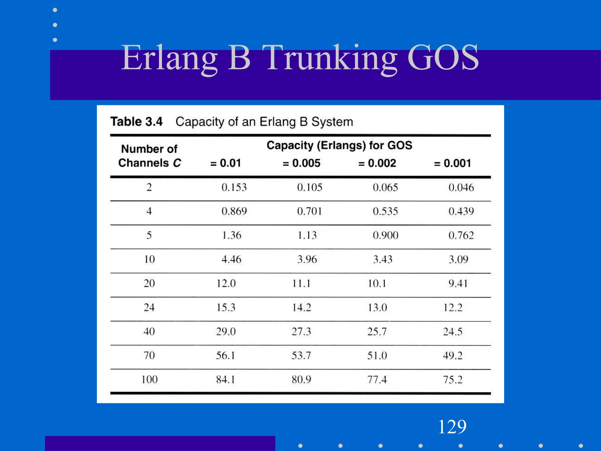 Erlang B Trunking GOS
129
 