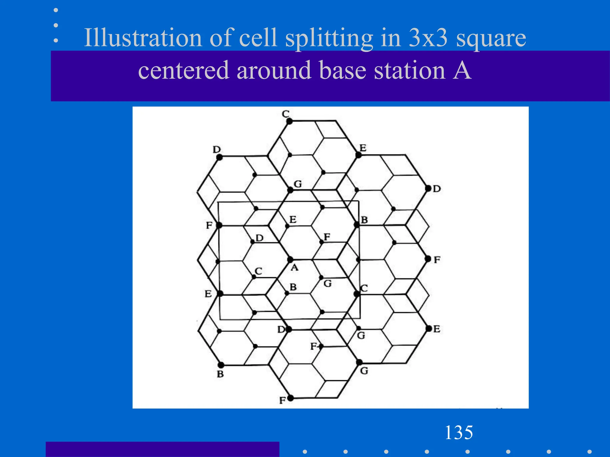 Illustration of cell splitting in 3x3 square
centered around base station A
135
 