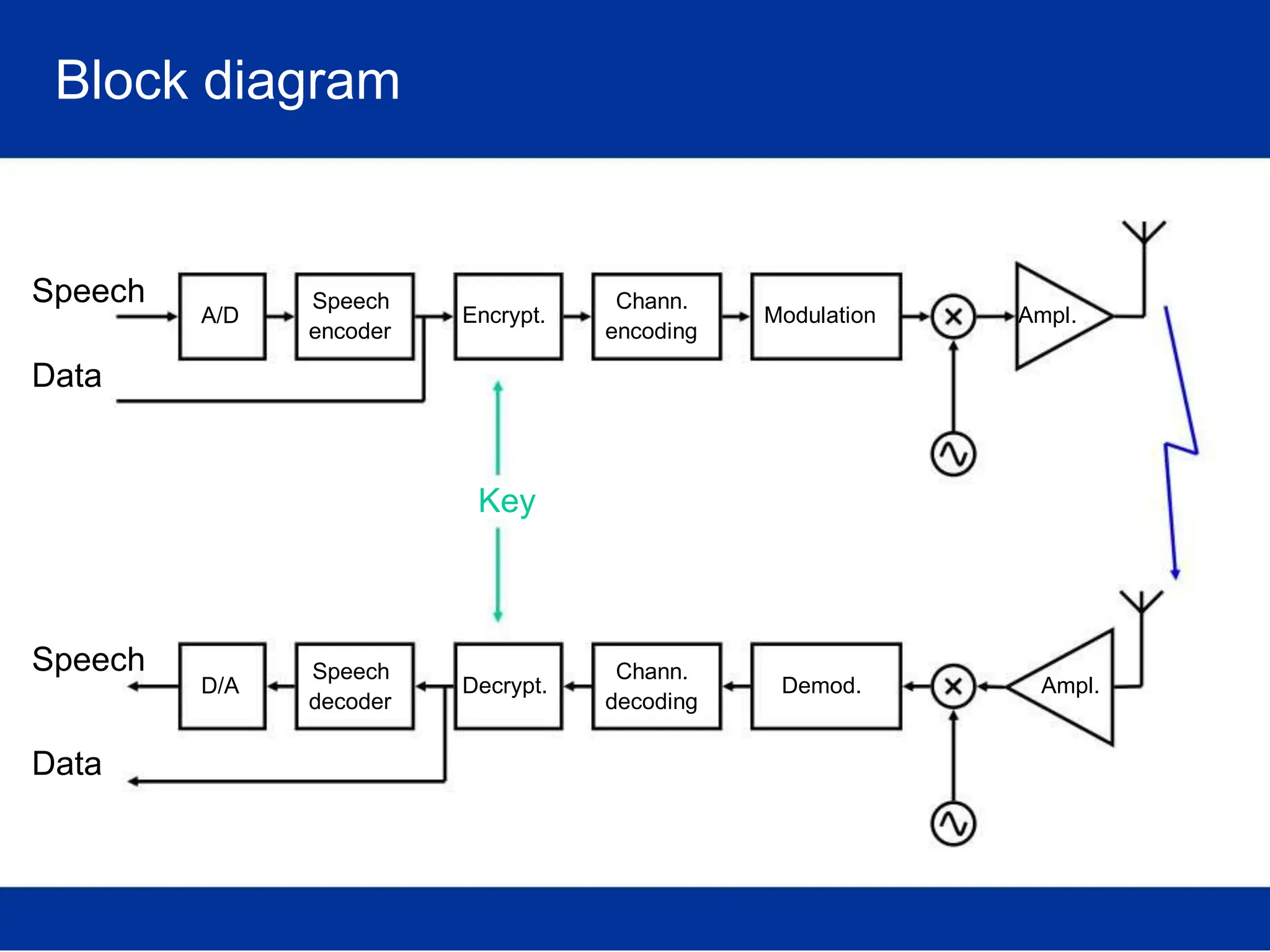 Block diagram
Speech
A/D
Data
Speech
D/A
Data
Speech
encoder
Speech
decoder
Encrypt.
Key
Decrypt.
Chann.
encoding
Chann.
decoding
Modulation Ampl.
Demod. Ampl.
 