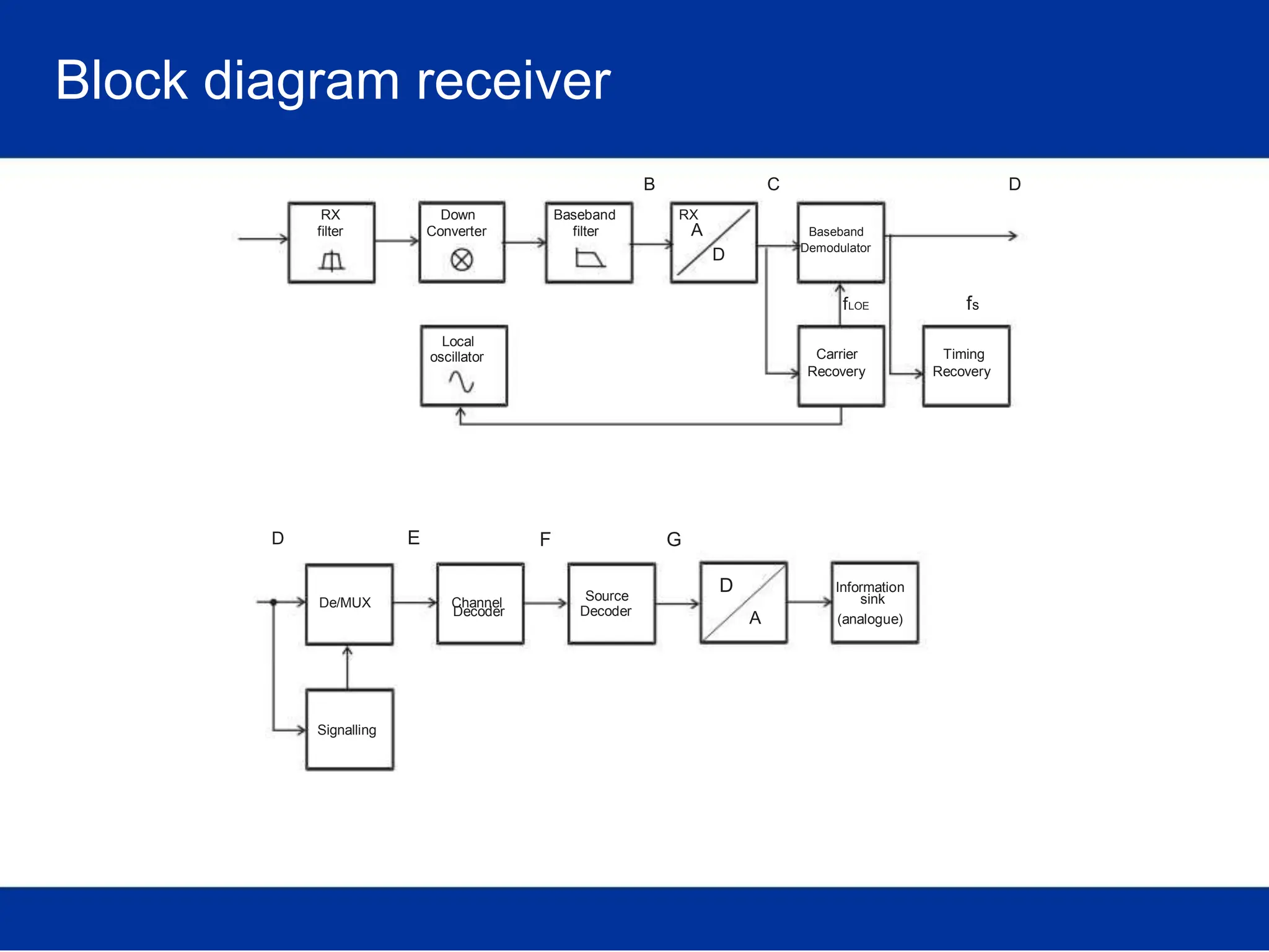 Block diagram receiver
B C
RX Down Baseband RX
filter Converter filter A
D
Local
oscillator
D
Baseband
Demodulator
fLOE fs
Carrier Timing
Recovery Recovery
D E
De/MUX Channel
Decoder
Signalling
F G
Source
Decoder
D Information
sink
A (analogue)
 