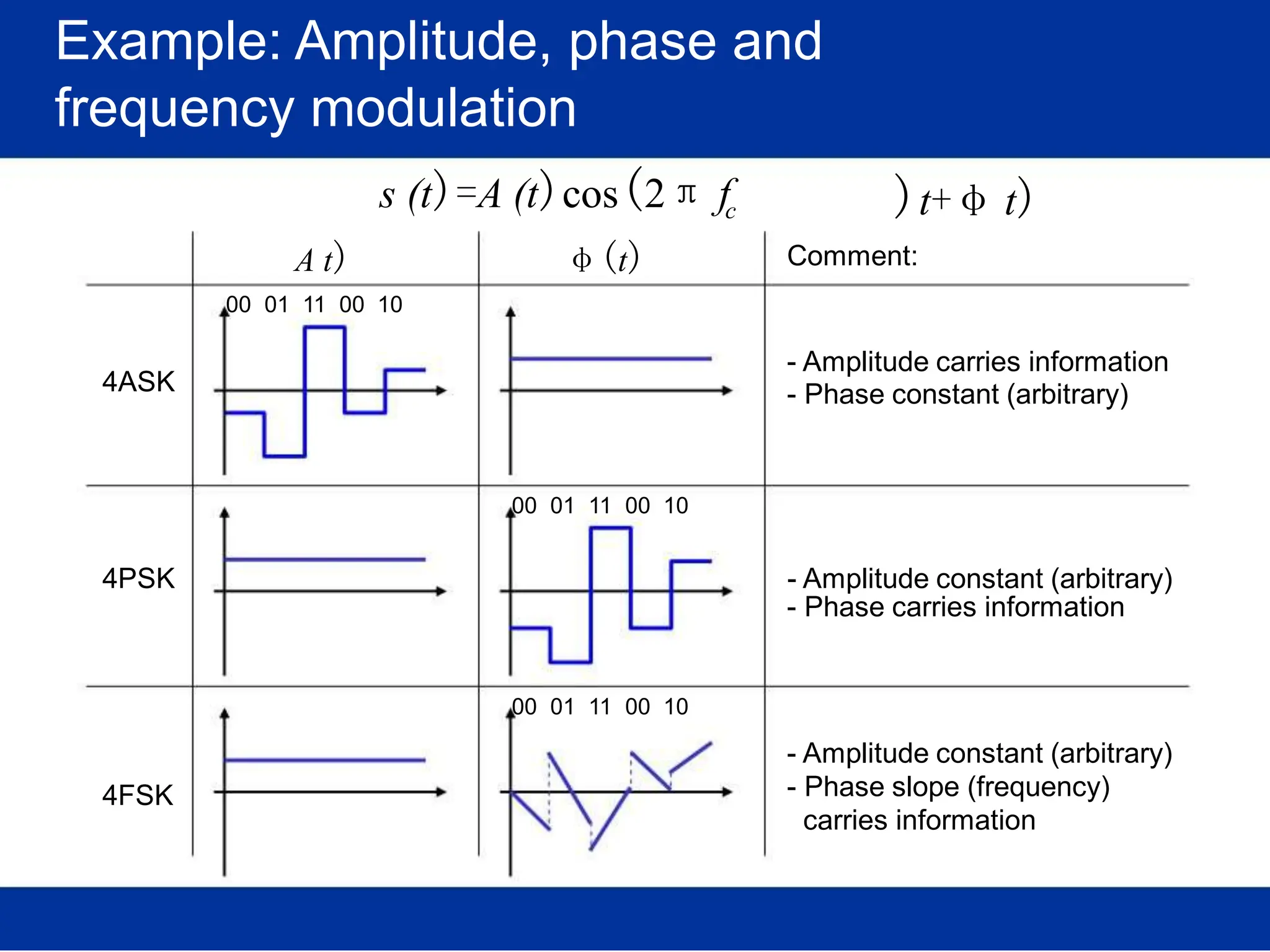 Example: Amplitude, phase and
frequency modulation
s (t)=A (t)cos(2π f
A t) φ(t)
c )t+φ t)
Comment:
00 01 11 00 10
- Amplitude carries information
4ASK - Phase constant (arbitrary)
00 01 11 00 10
4PSK - Amplitude constant (arbitrary)
- Phase carries information
00 01 11 00 10
- Amplitude constant (arbitrary)
4FSK - Phase slope (frequency)
carries information
 