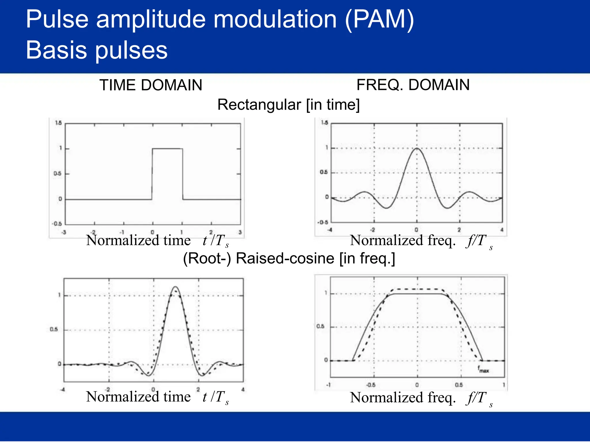 Pulse amplitude modulation (PAM)
Basis pulses
TIME DOMAIN
Normalized time t
FREQ. DOMAIN
Rectangular [in time]
/T Normalized freq. f/T
s s
(Root-) Raised-cosine [in freq.]
Normalized time t /T Normalized freq. f/T
s s
 