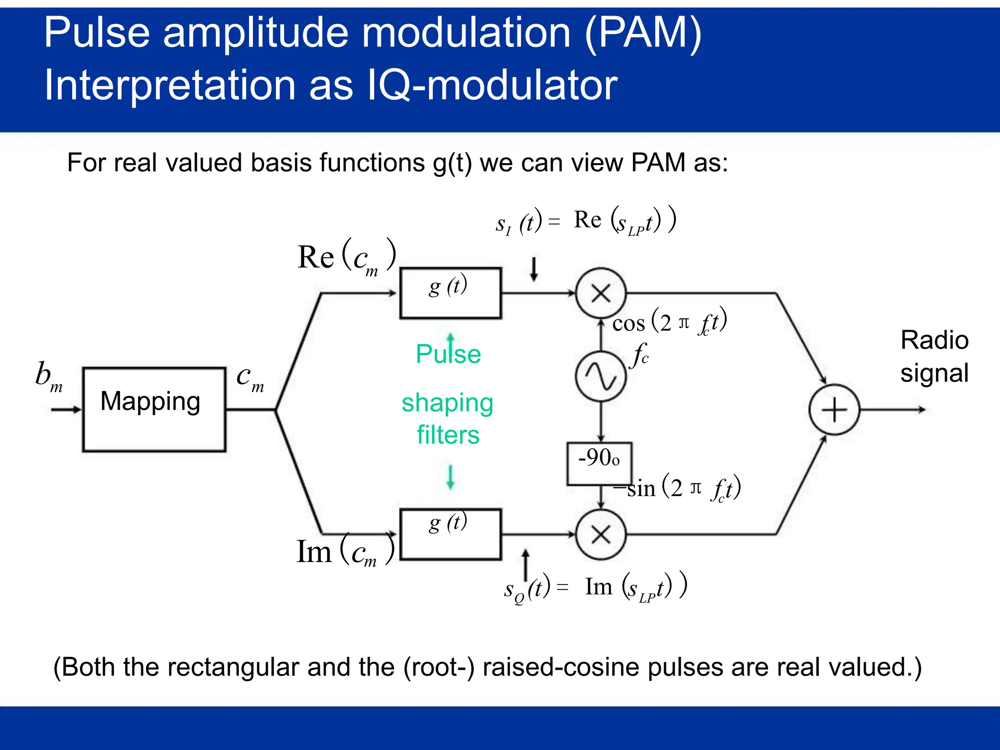 Pulse amplitude modulation (PAM)
Interpretation as IQ-modulator
For real valued basis functions g(t) we can view PAM as:
s (t)=
I
Re(c )
Re(s t))
LP
m
g (t)
b c
cos(2π f
Pulse fc
ct)
Radio
signal
m m
Mapping shaping
filters
g (t)
Im(c )
-90o
−sin(2π fct)
m
s (t)=
Q
Im(s t))
LP
(Both the rectangular and the (root-) raised-cosine pulses are real valued.)
 