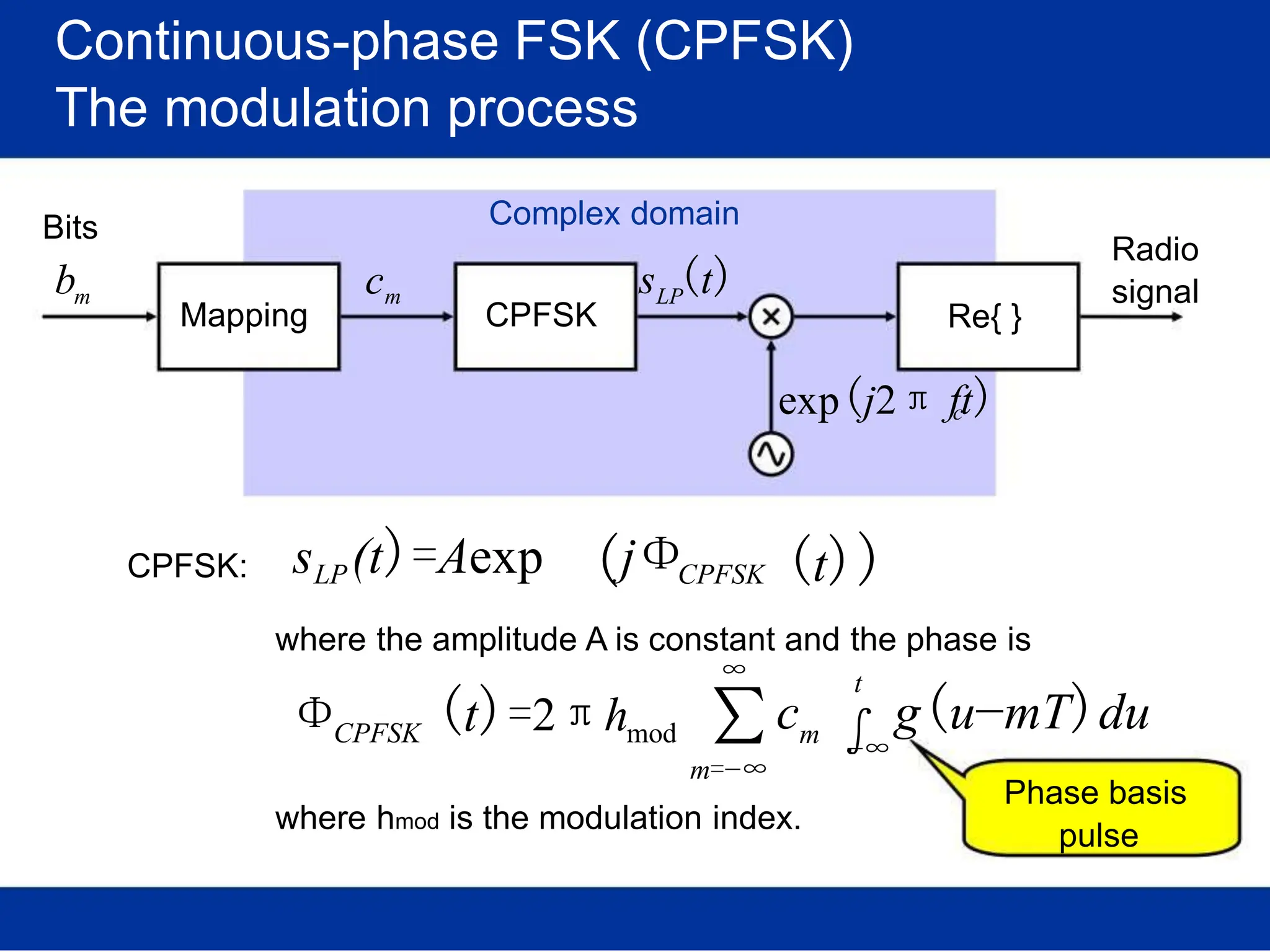 Continuous-phase FSK (CPFSK)
The modulation process
Bits
b c
Complex domain
Radio
s (t)
m m
Mapping
LP
CPFSK Re{ }
exp(j2π ft)
signal
c
CPFSK: s (t)=Aexp
LP (jΦCPFSK (t))
where the amplitude A is constant and the phase is
Φ (t)
∞
=2πh
t
c g(u−mT)du
CPFSK mod ∑
m=−∞
m ∫
−∞
Phase basis
where hmod is the modulation index.
pulse
 