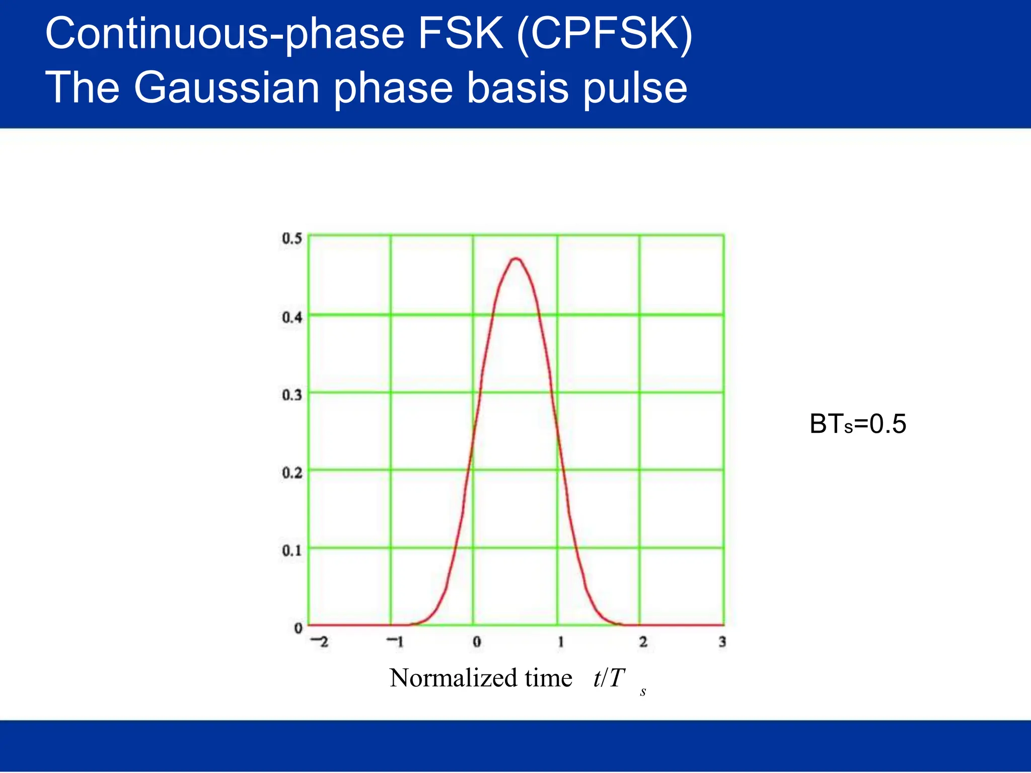 Continuous-phase FSK (CPFSK)
The Gaussian phase basis pulse
BTs=0.5
Normalized time t/T s
 