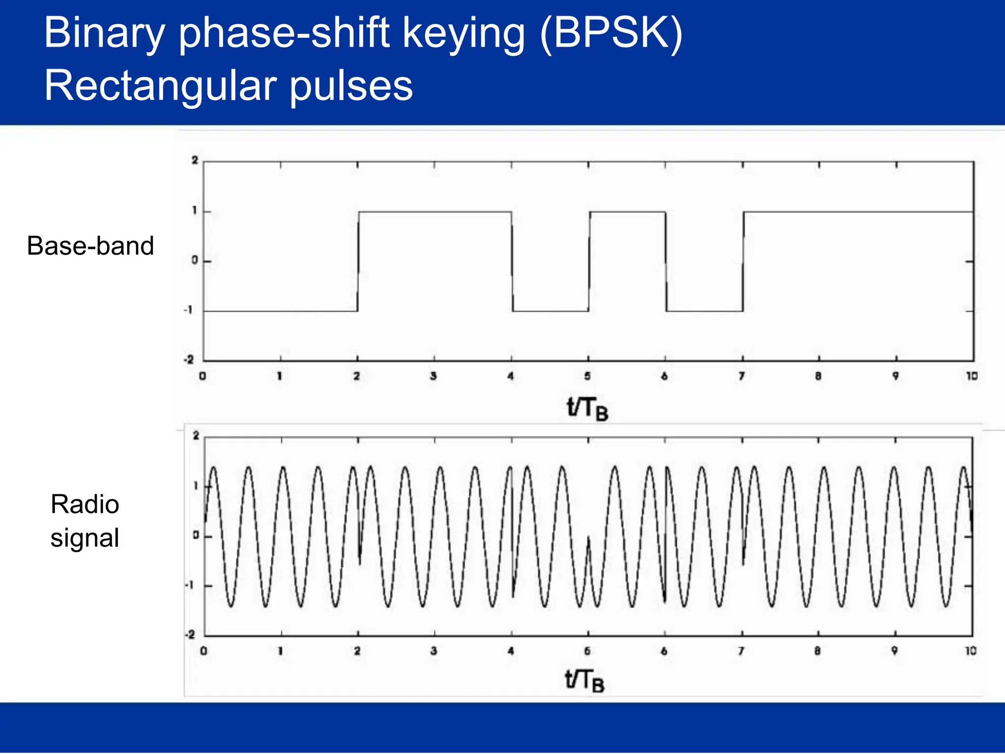 Binary phase-shift keying (BPSK)
Rectangular pulses
Base-band
Radio
signal
 