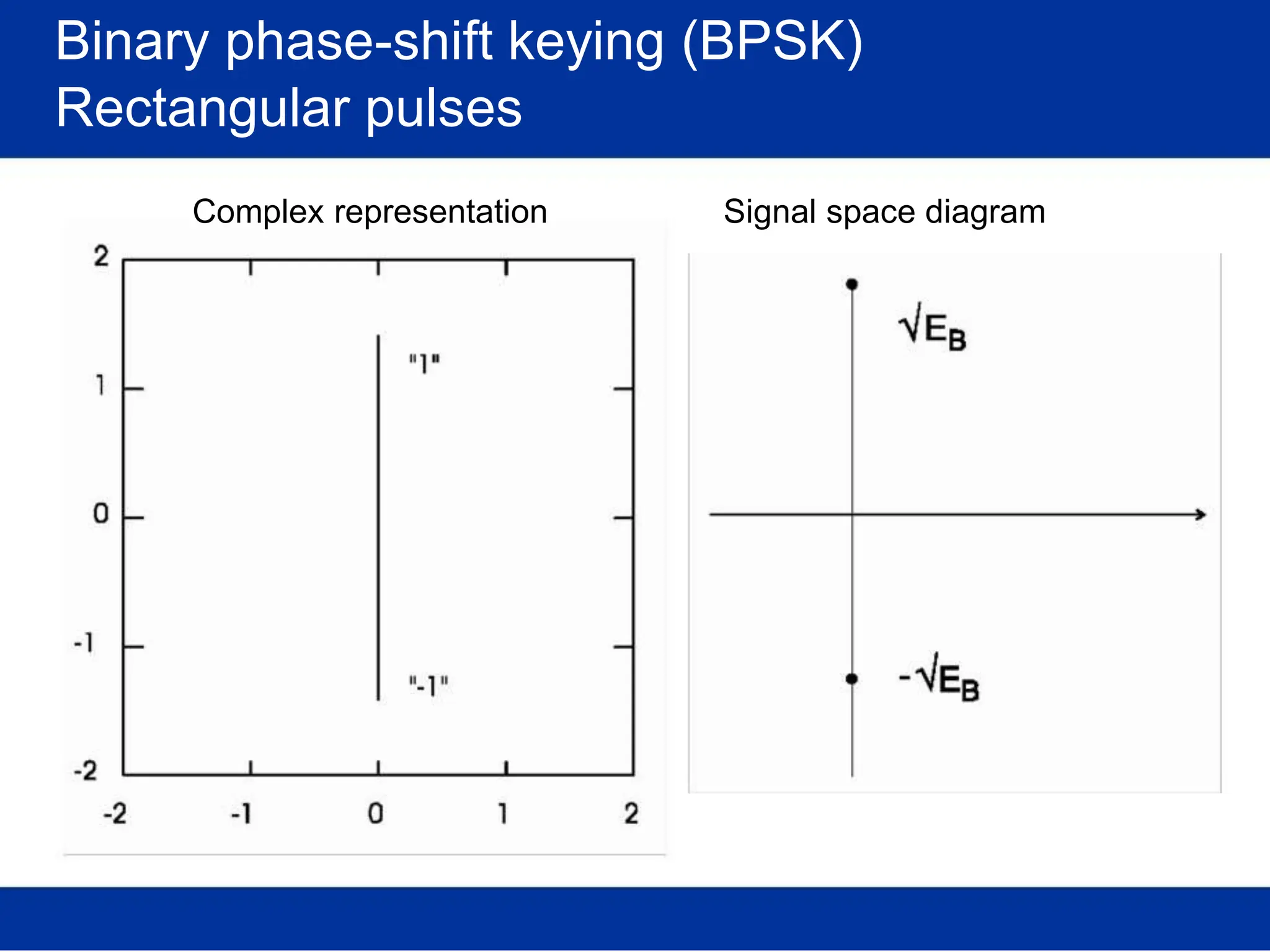 Binary phase-shift keying (BPSK)
Rectangular pulses
Complex representation Signal space diagram
 