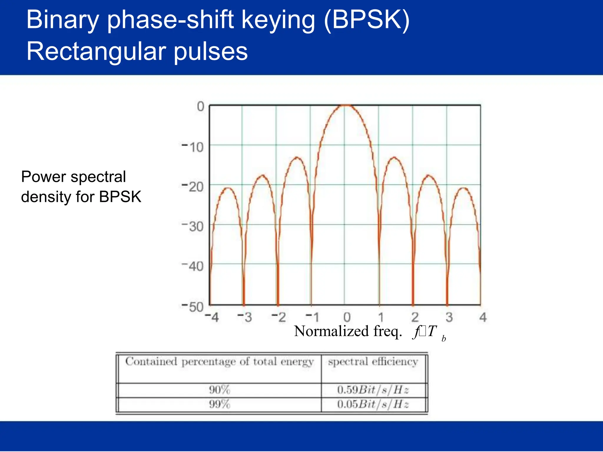 Binary phase-shift keying (BPSK)
Rectangular pulses
Power spectral
density for BPSK
Normalized freq. fiT b
 