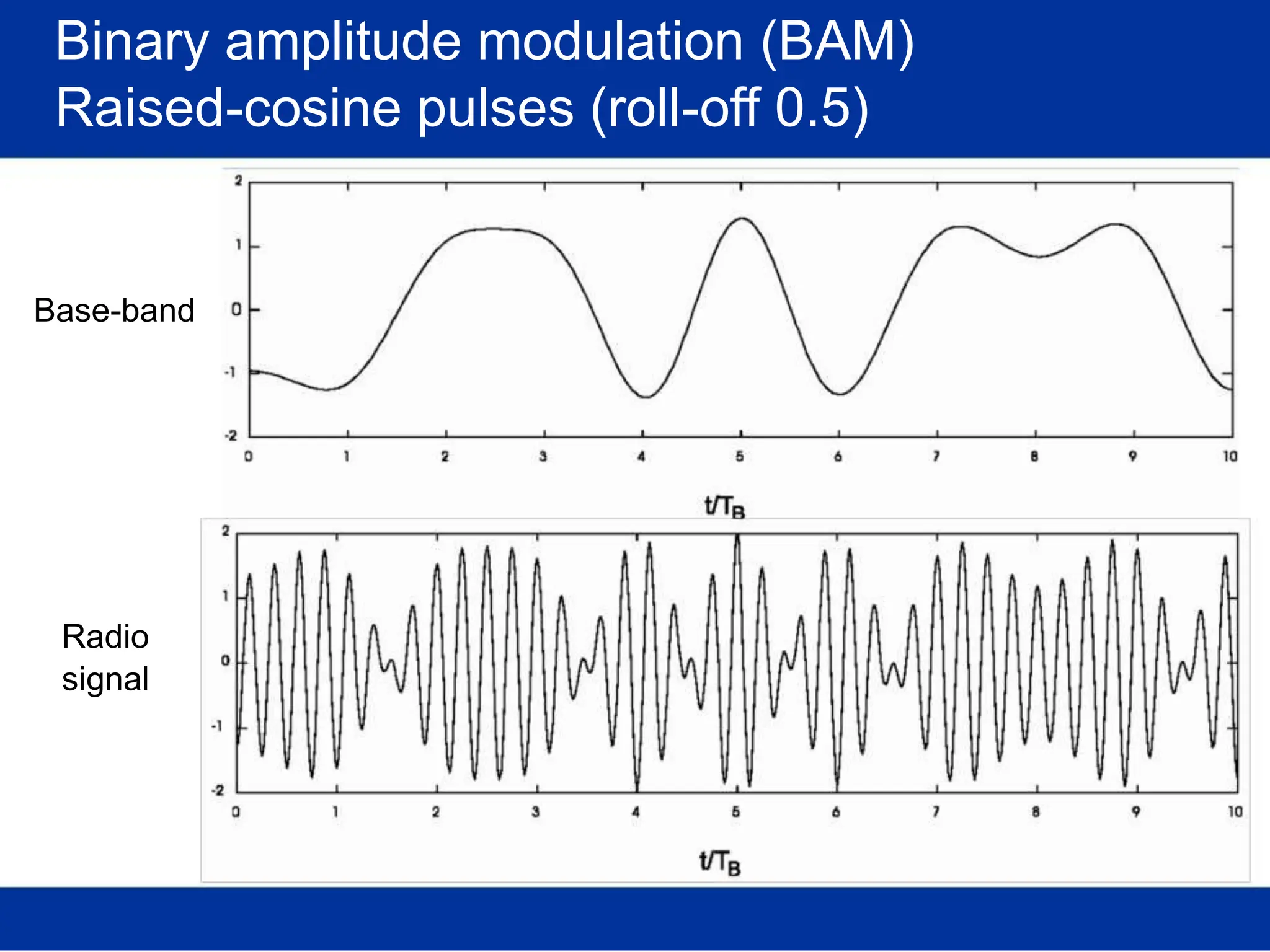 Binary amplitude modulation (BAM)
Raised-cosine pulses (roll-off 0.5)
Base-band
Radio
signal
 