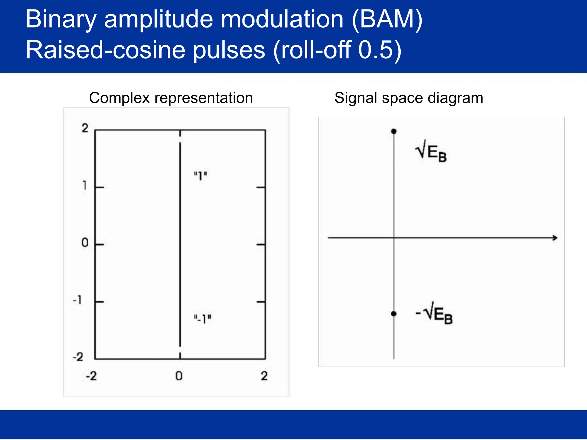 Binary amplitude modulation (BAM)
Raised-cosine pulses (roll-off 0.5)
Complex representation Signal space diagram
 