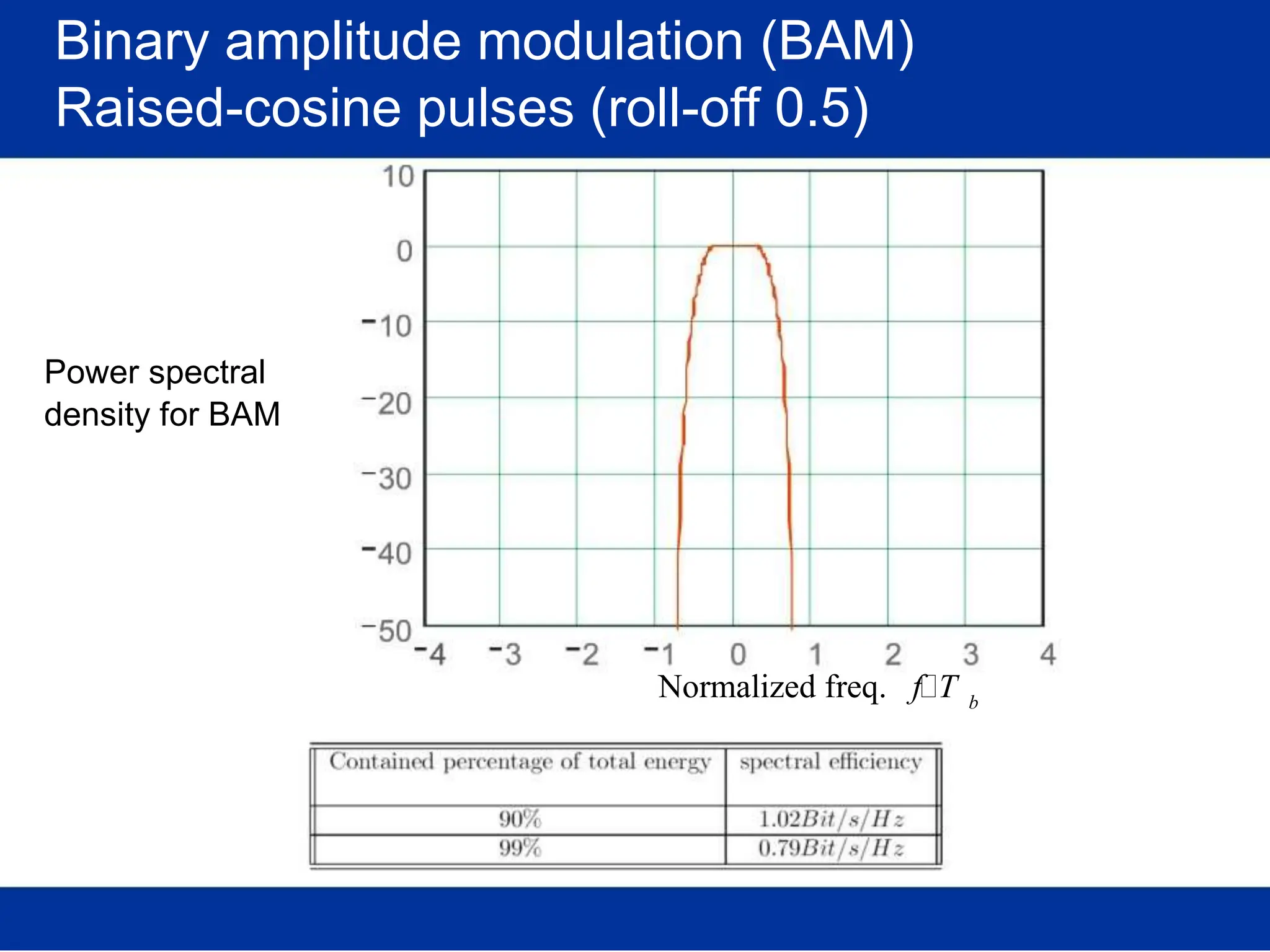 Binary amplitude modulation (BAM)
Raised-cosine pulses (roll-off 0.5)
Power spectral
density for BAM
Normalized freq. fiT b
 