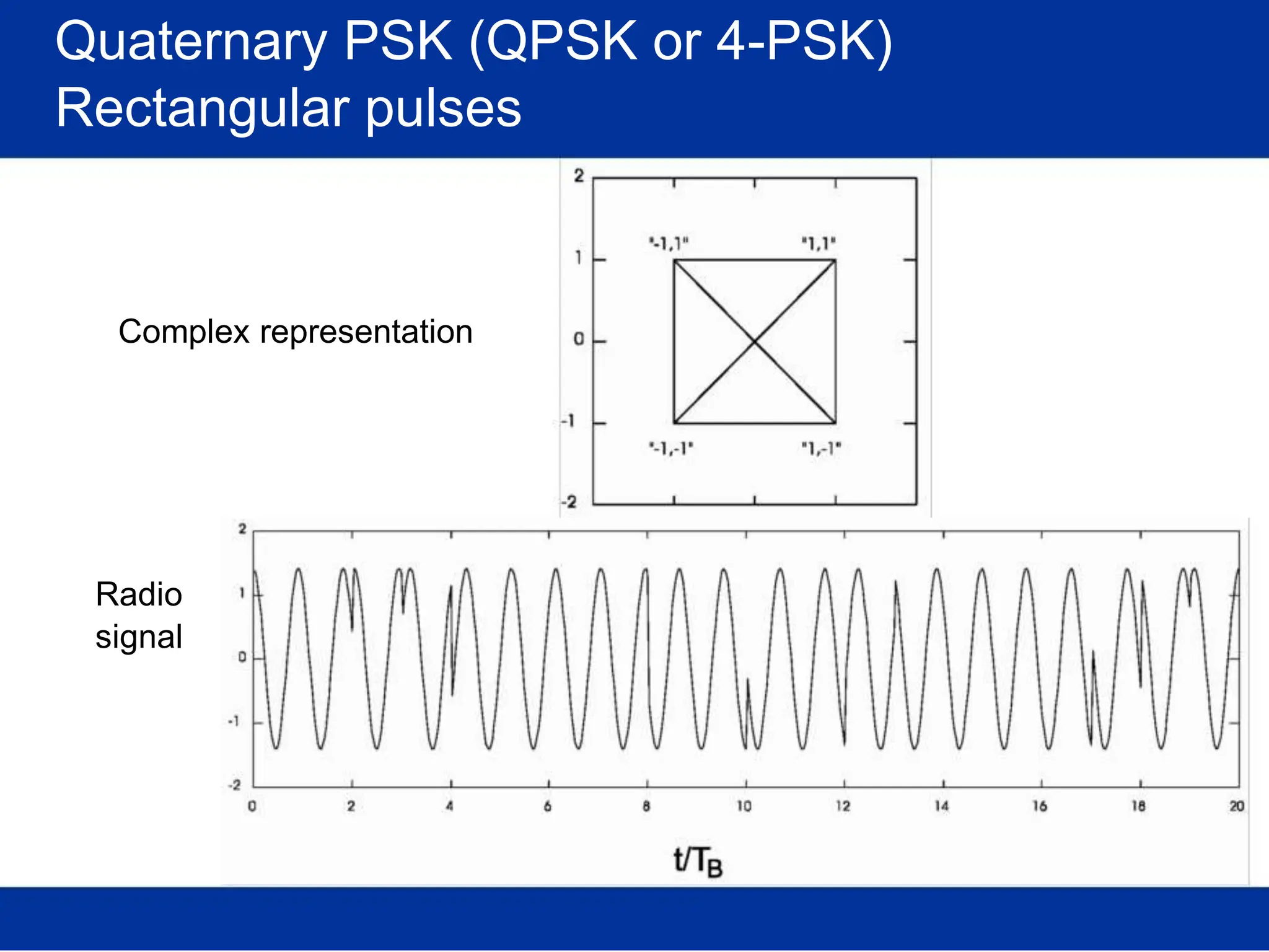 Quaternary PSK (QPSK or 4-PSK)
Rectangular pulses
Complex representation
Radio
signal
 