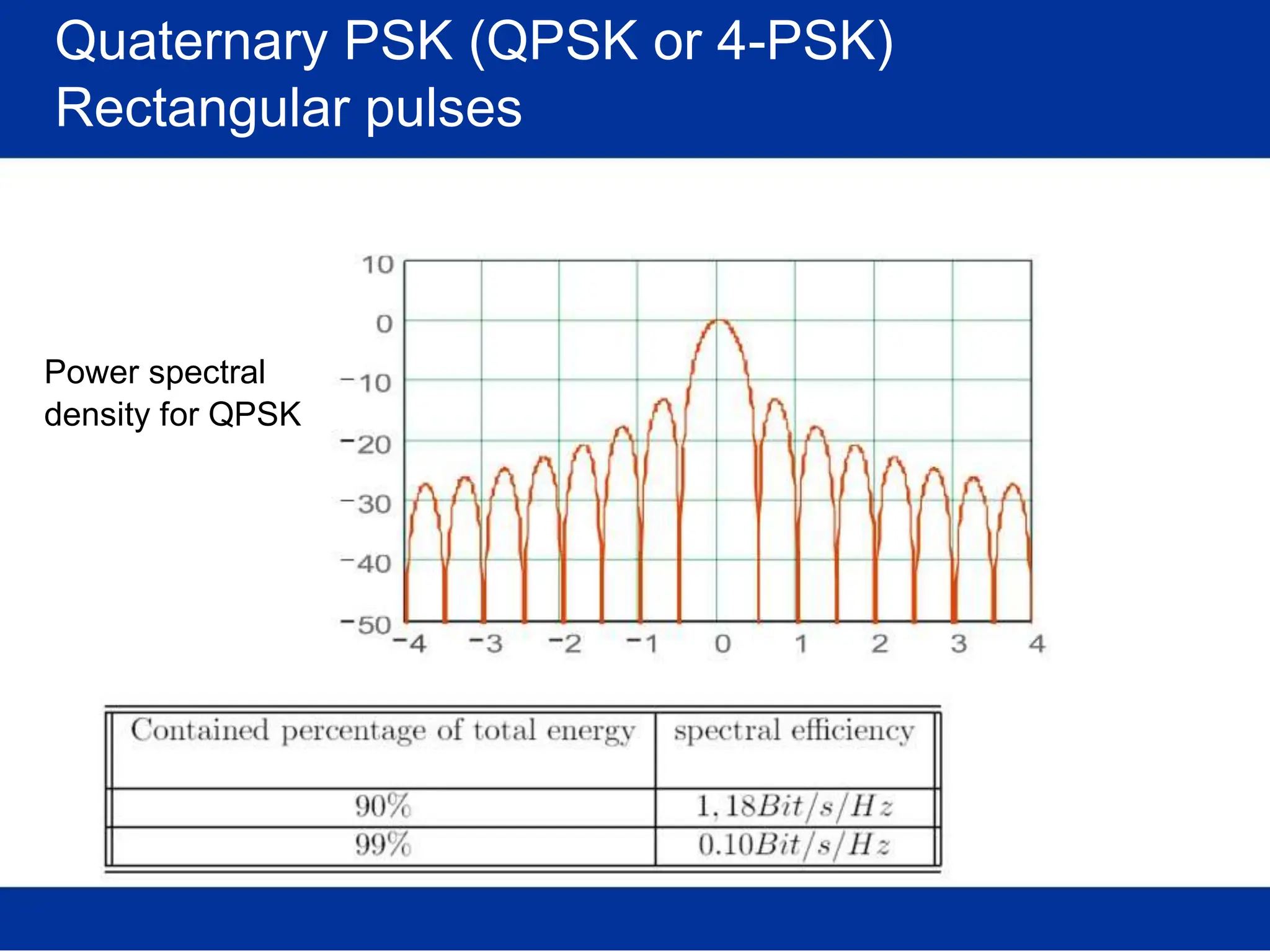 Quaternary PSK (QPSK or 4-PSK)
Rectangular pulses
Power spectral
density for QPSK
 
