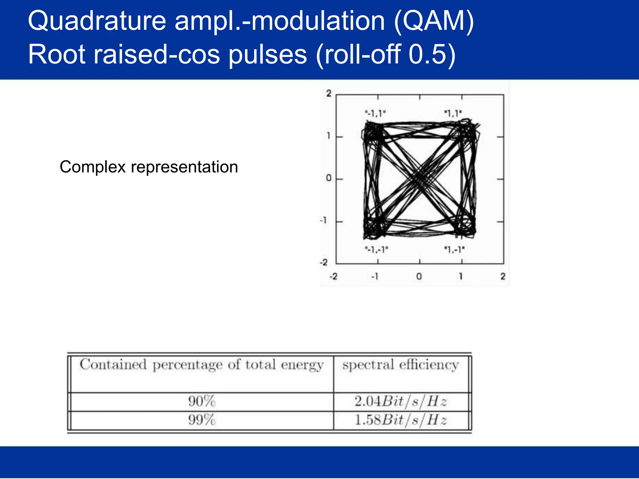 Quadrature ampl.-modulation (QAM)
Root raised-cos pulses (roll-off 0.5)
Complex representation
 