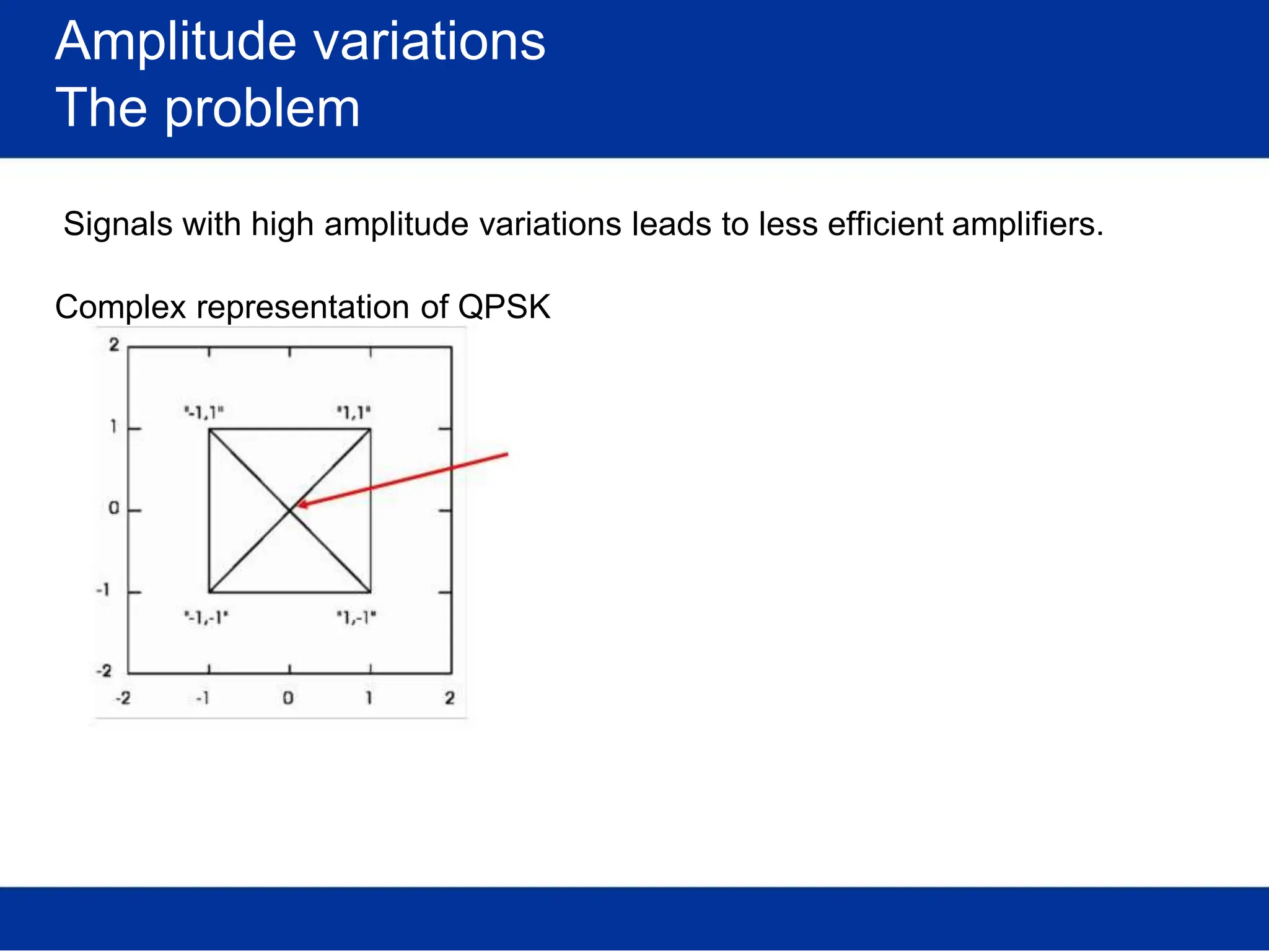 Amplitude variations
The problem
Signals with high amplitude variations leads to less efficient amplifiers.
Complex representation of QPSK
 