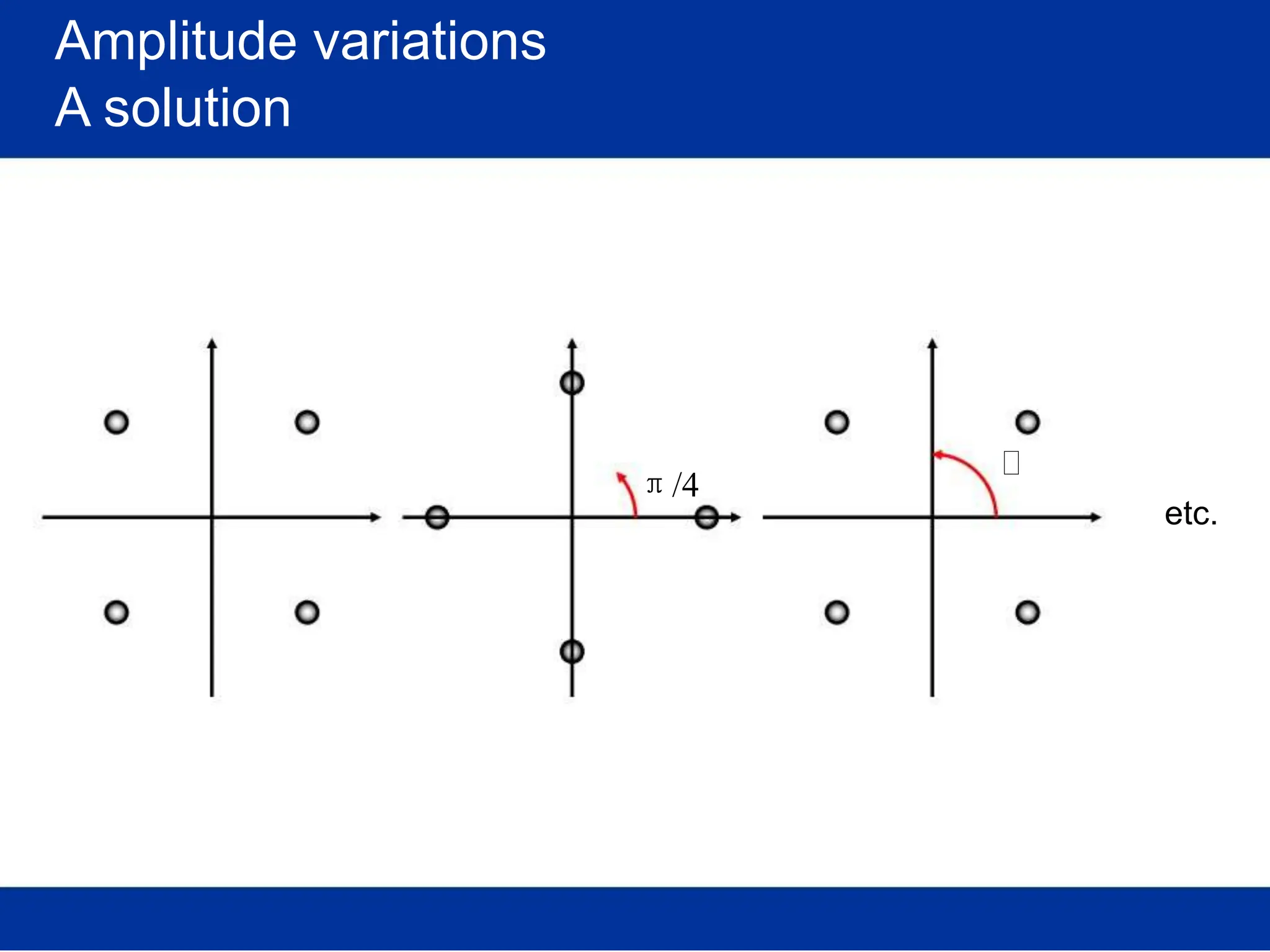 Amplitude variations
A solution
π/4
i
etc.
 
