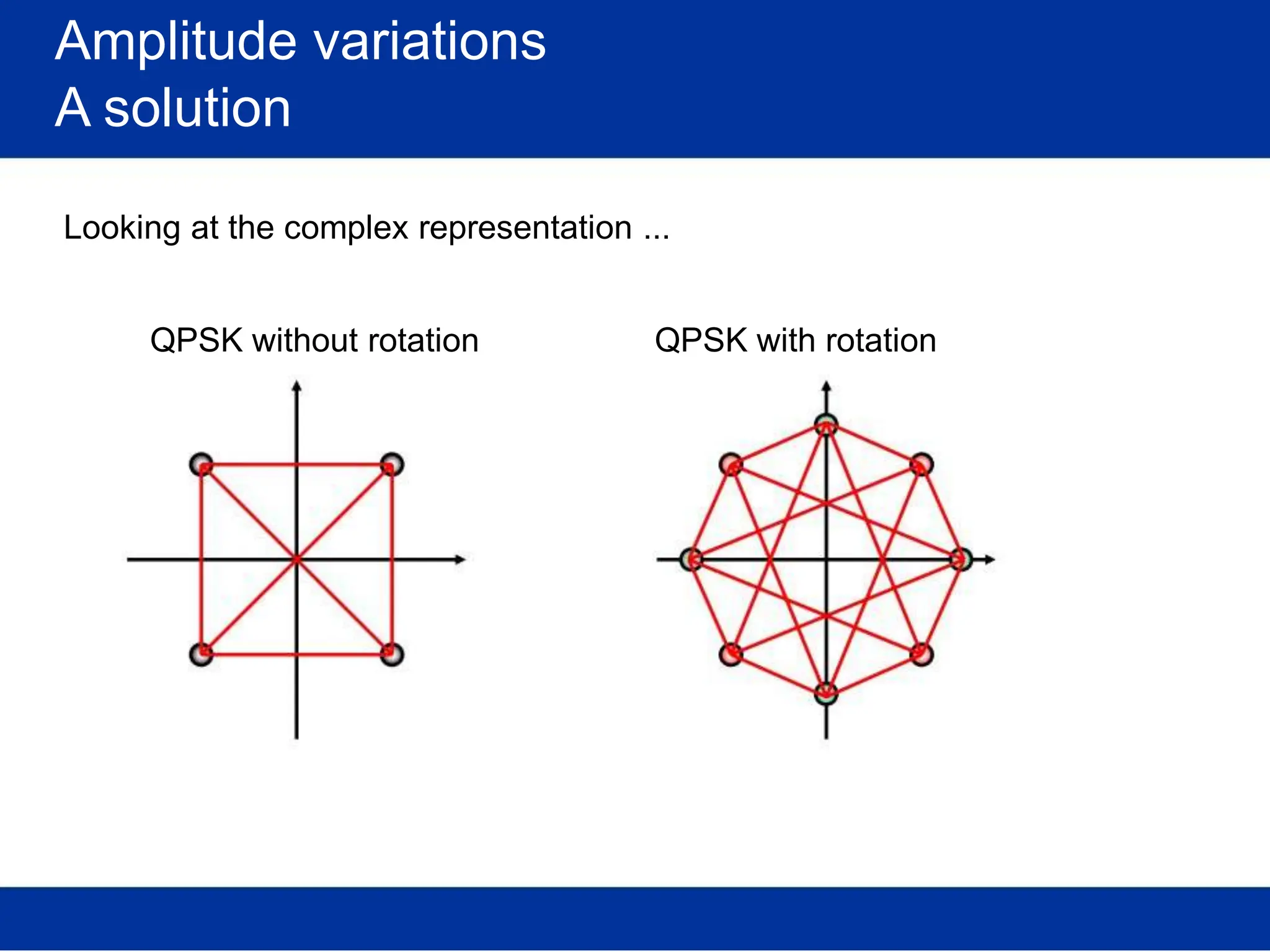 Amplitude variations
A solution
Looking at the complex representation ...
QPSK without rotation QPSK with rotation
 